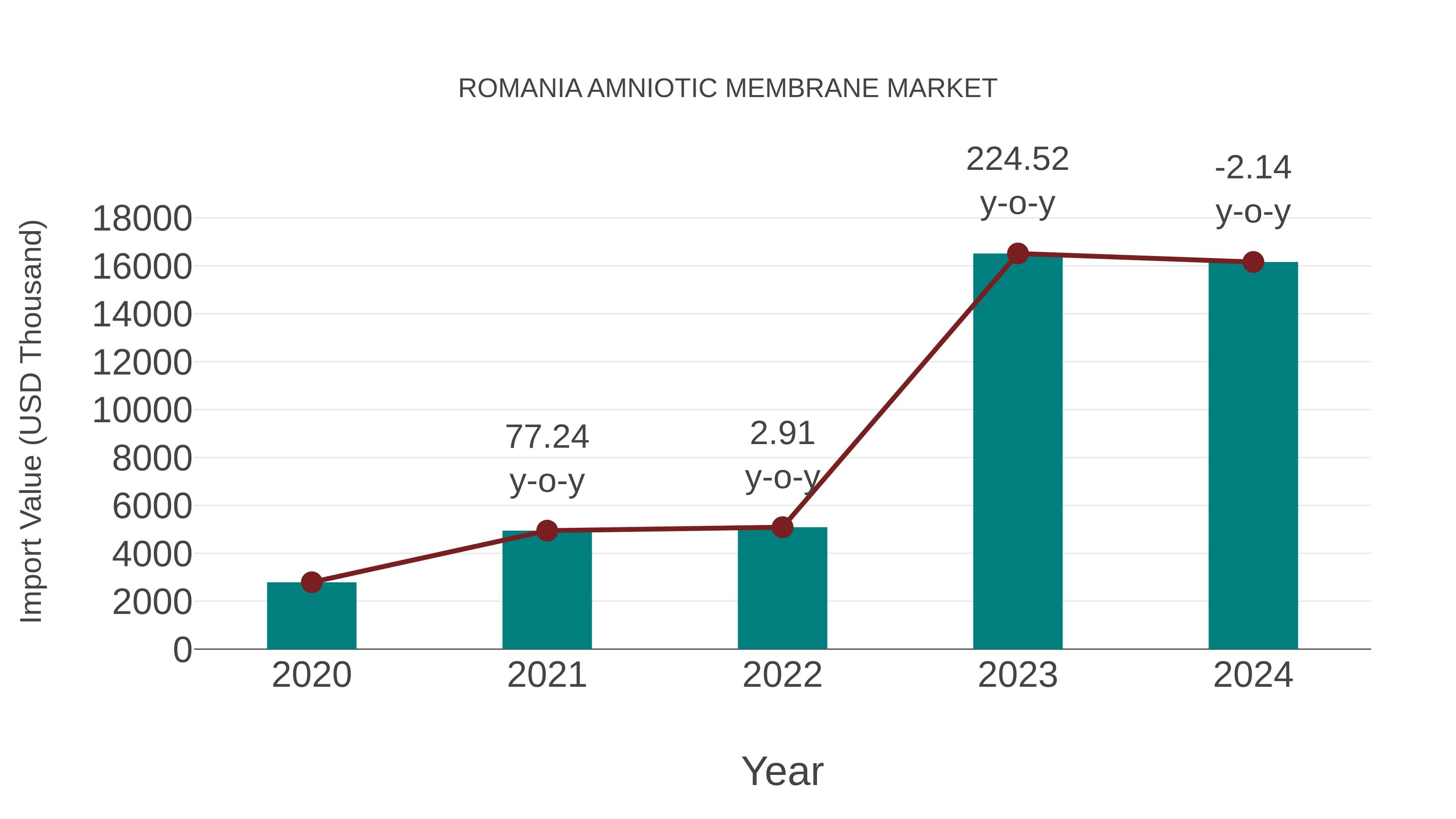  Romania Amniotic Membrane Market: Import Trend Analysis