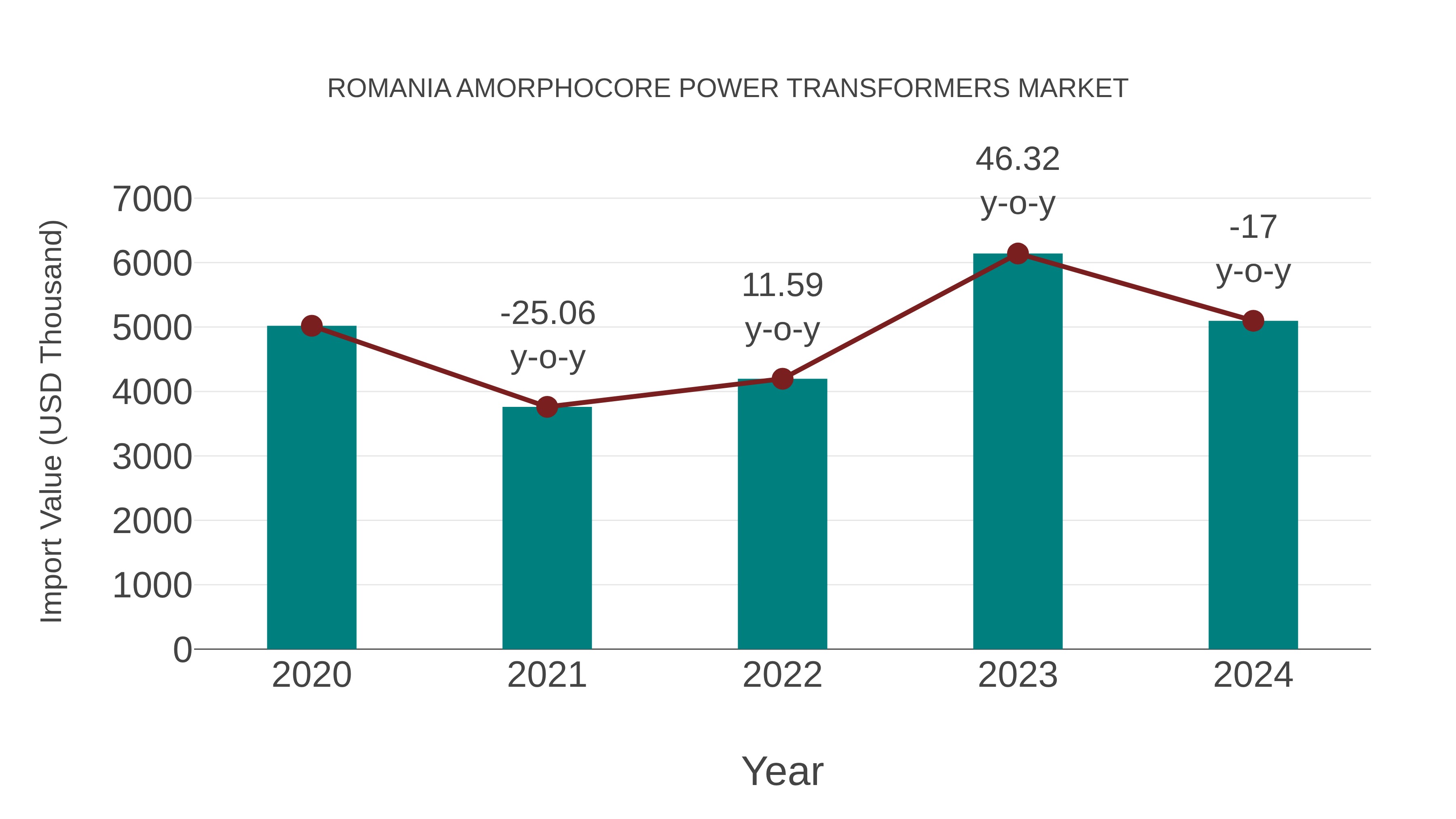  Romania Amorphocore Power Transformers Market: Import Trend Analysis