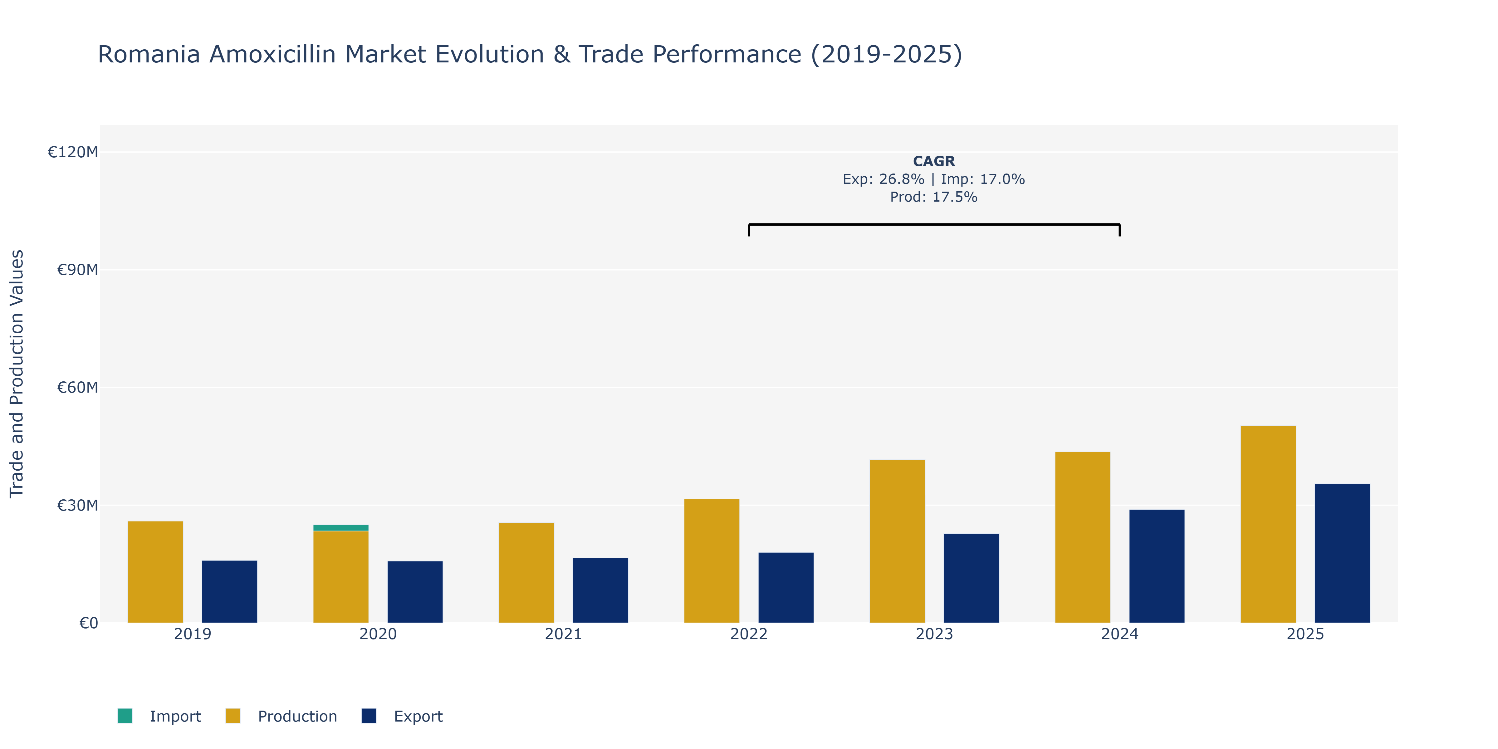 Romania Amoxicillin Market: Production & Trade Performance (2019-2025)