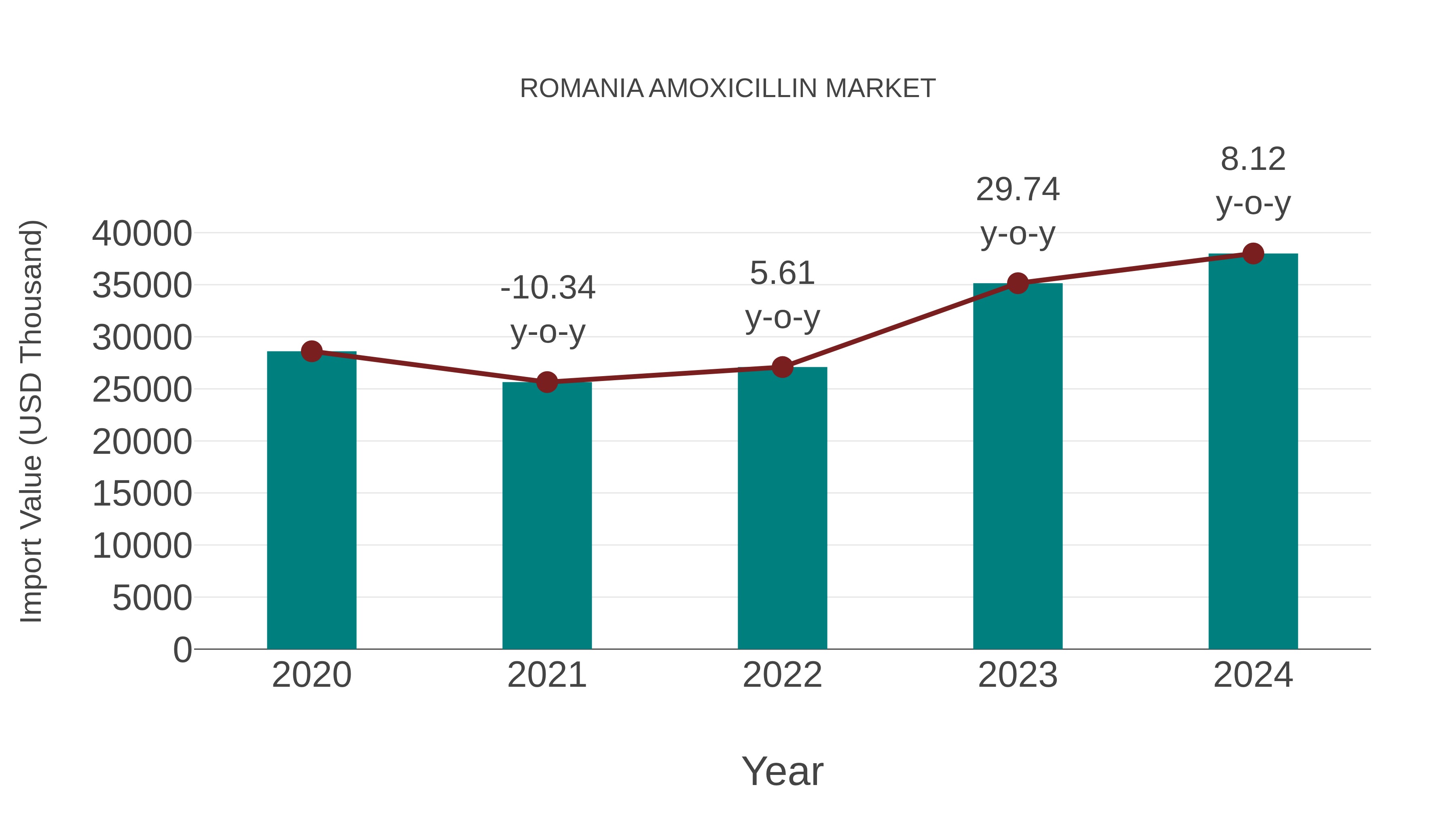 Romania Amoxicillin Market: Import Trend Analysis