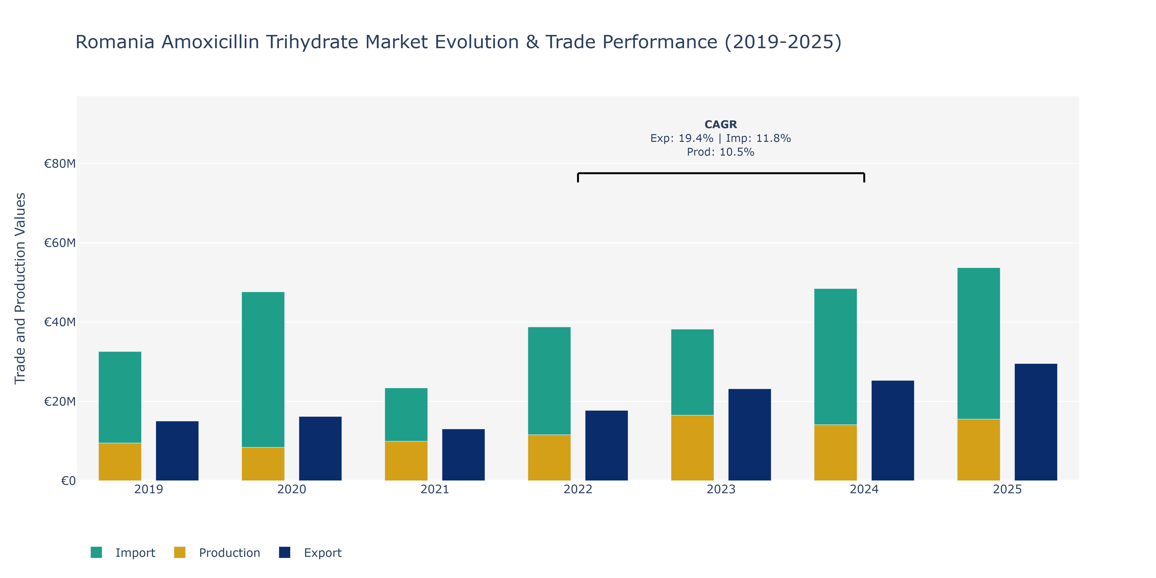 Romania Amoxicillin Trihydrate Market: Production & Trade Performance (2019-2025)