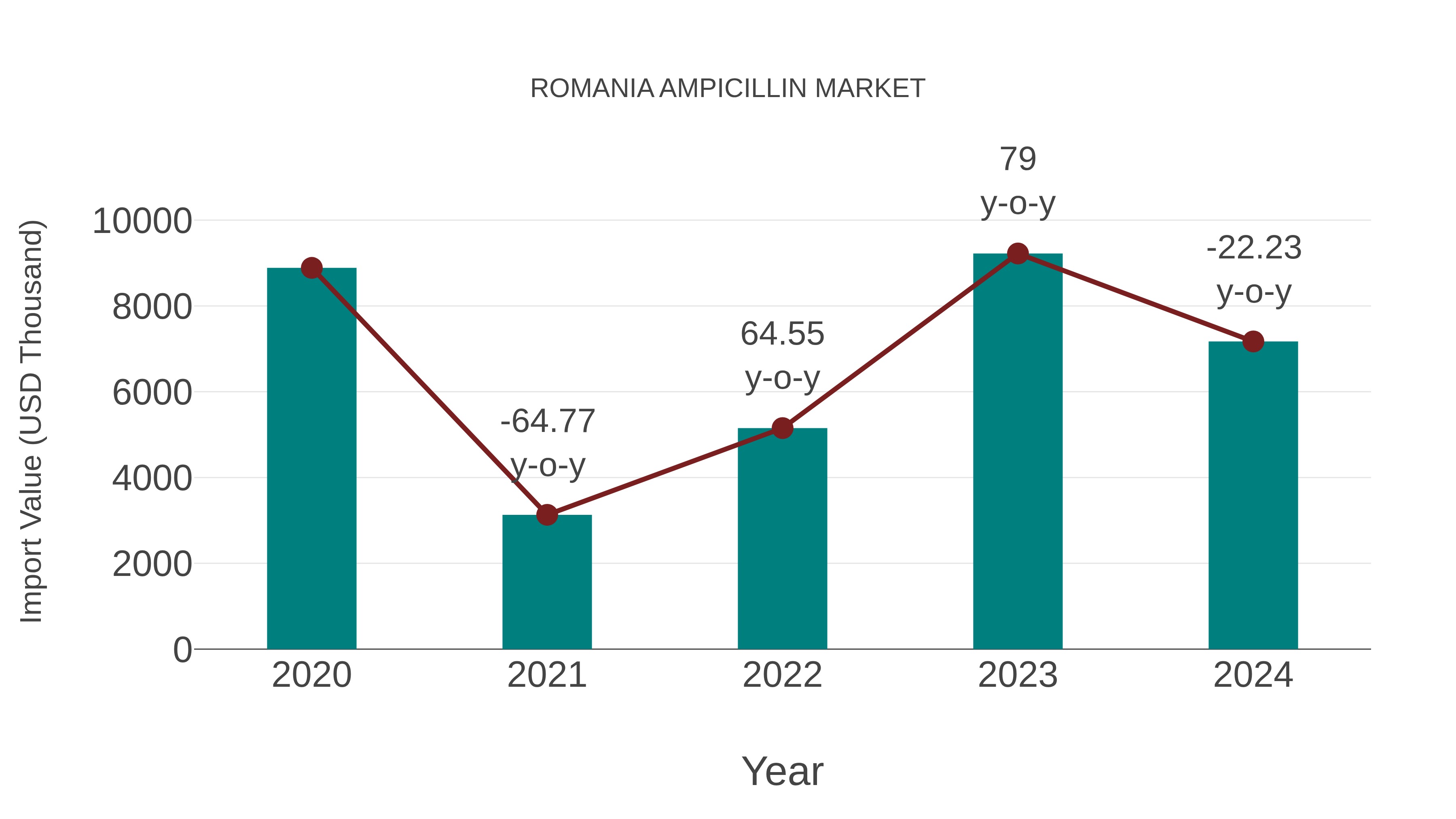 Romania Ampicillin Market: Import Trend Analysis