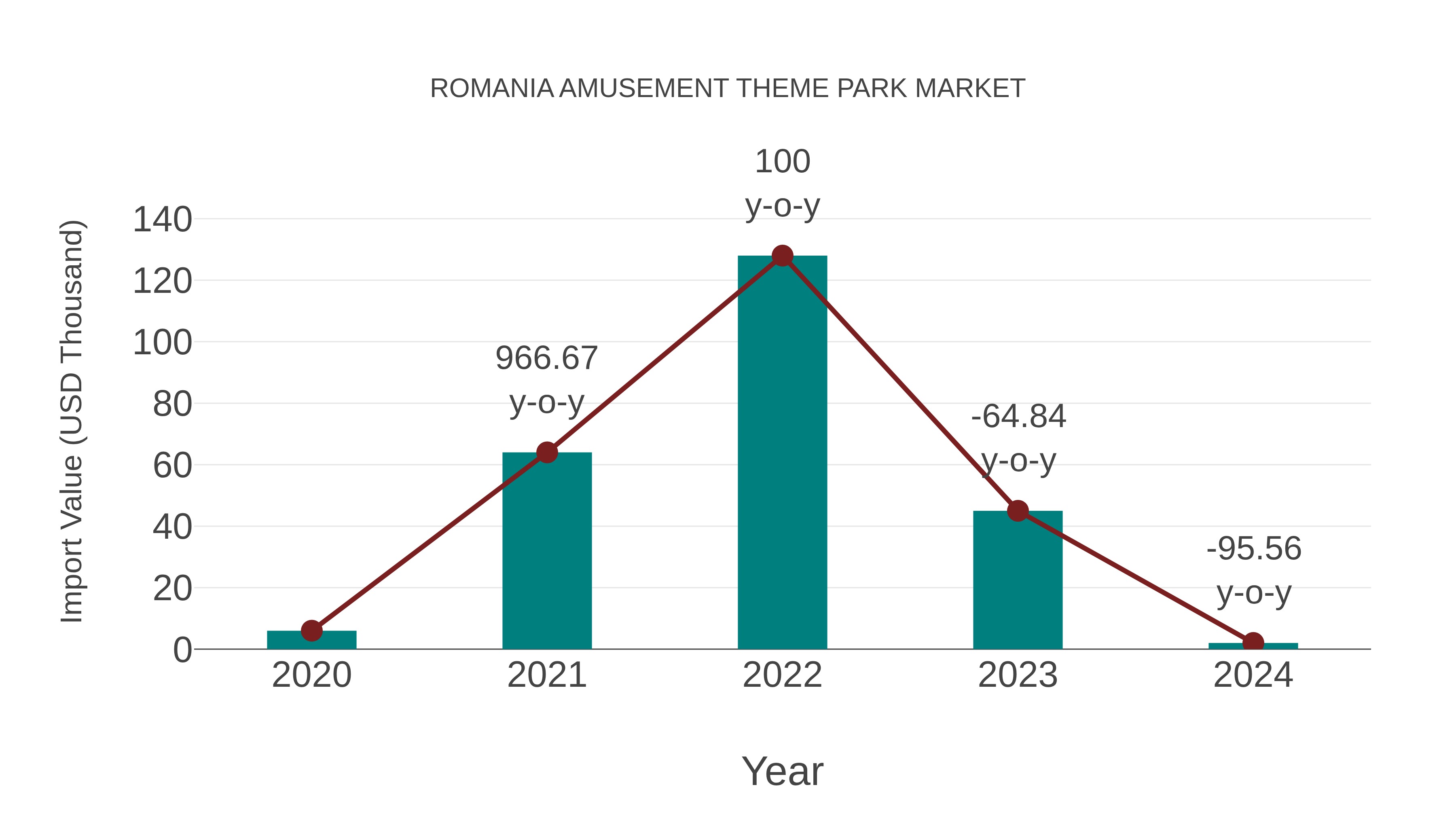 Romania Amusement Theme Park Market: Import Trend Analysis