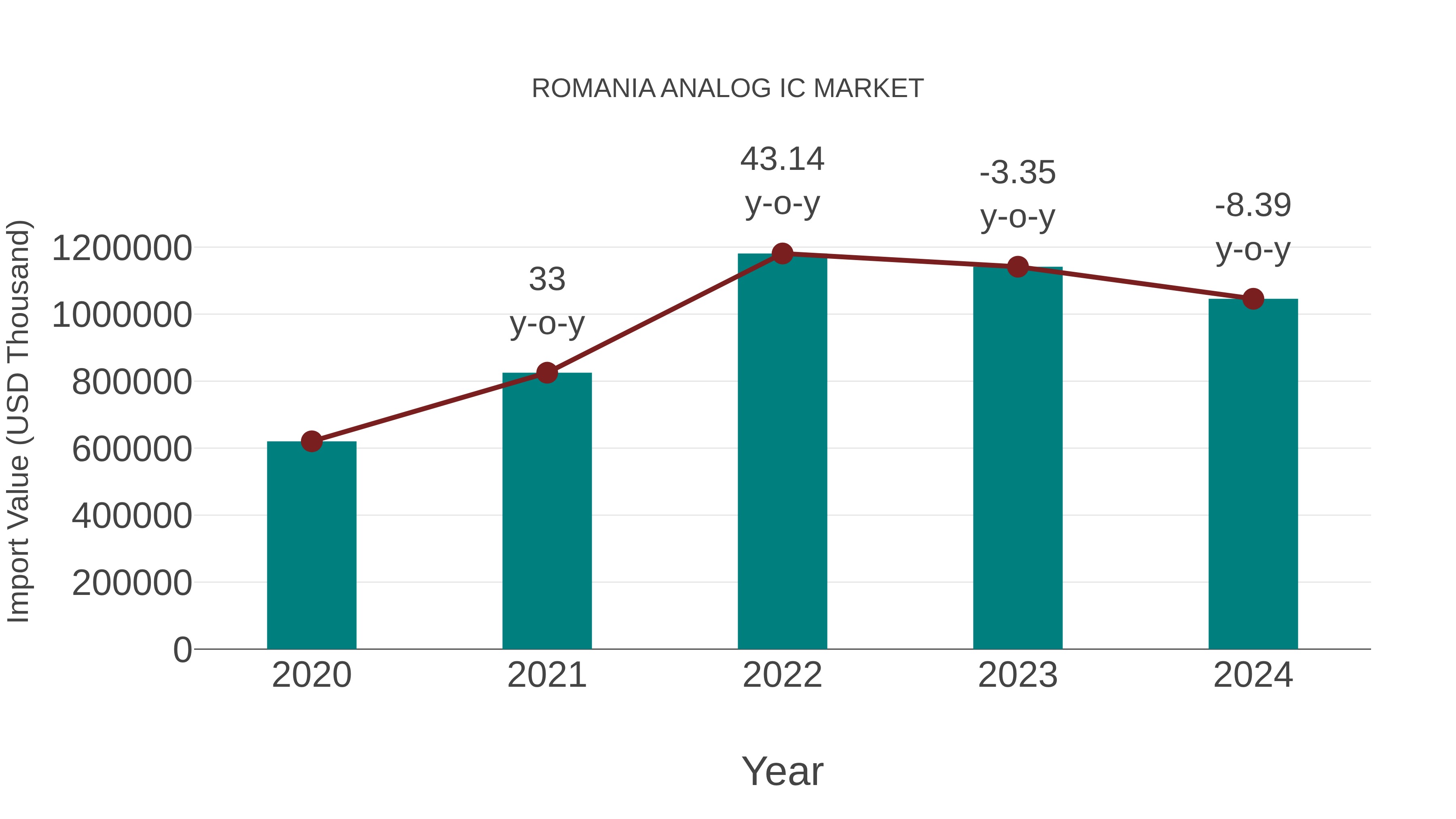  Romania Analog Ic Market: Import Trend Analysis