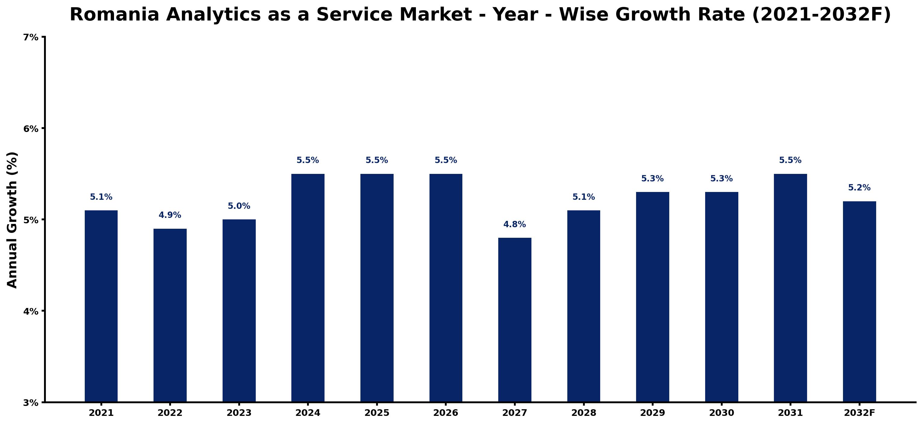Romania Analytics as a Service Market Year-wise Growth Rate and Key Drivers