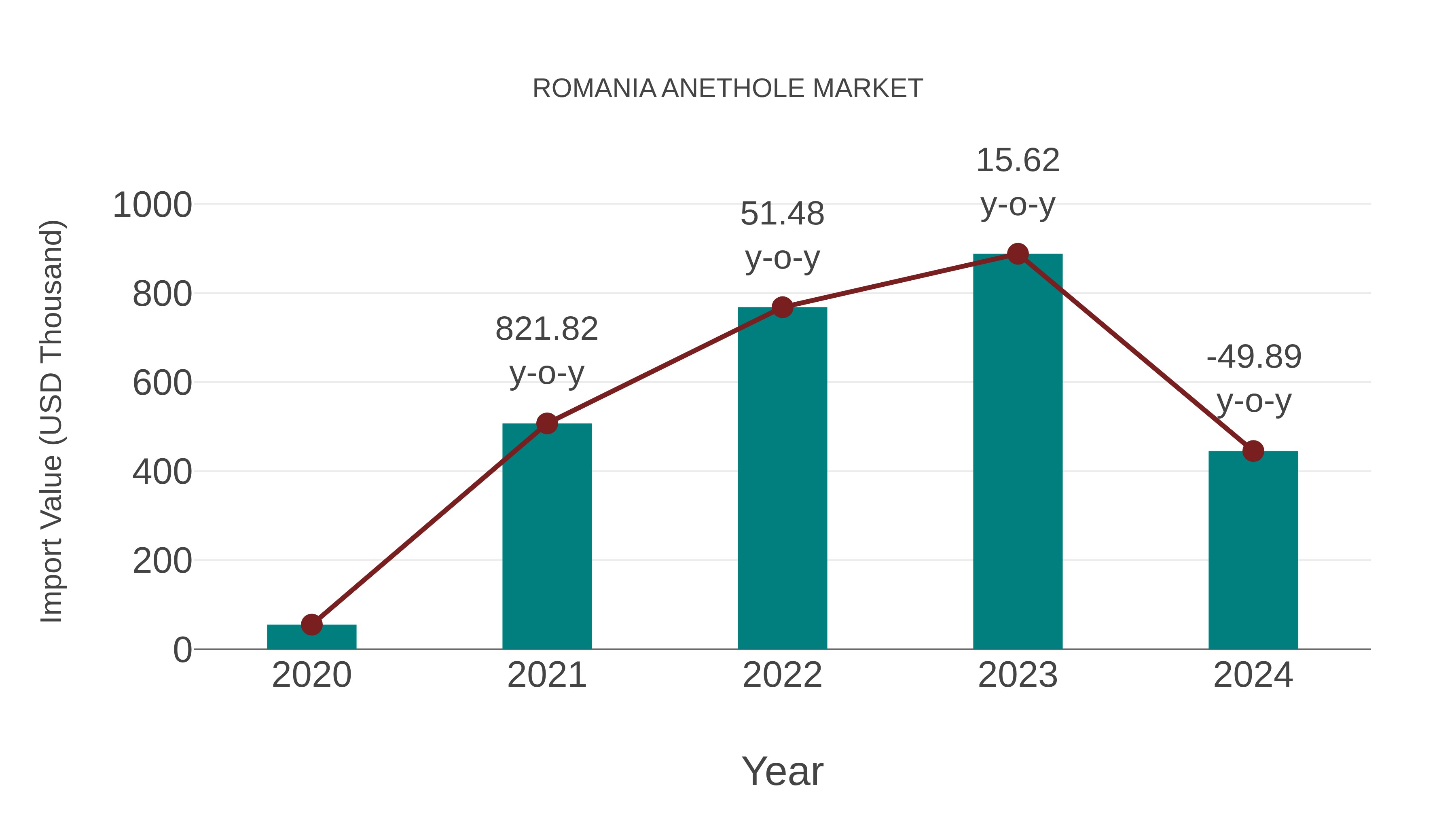  Romania Anethole Market: Import Trend Analysis