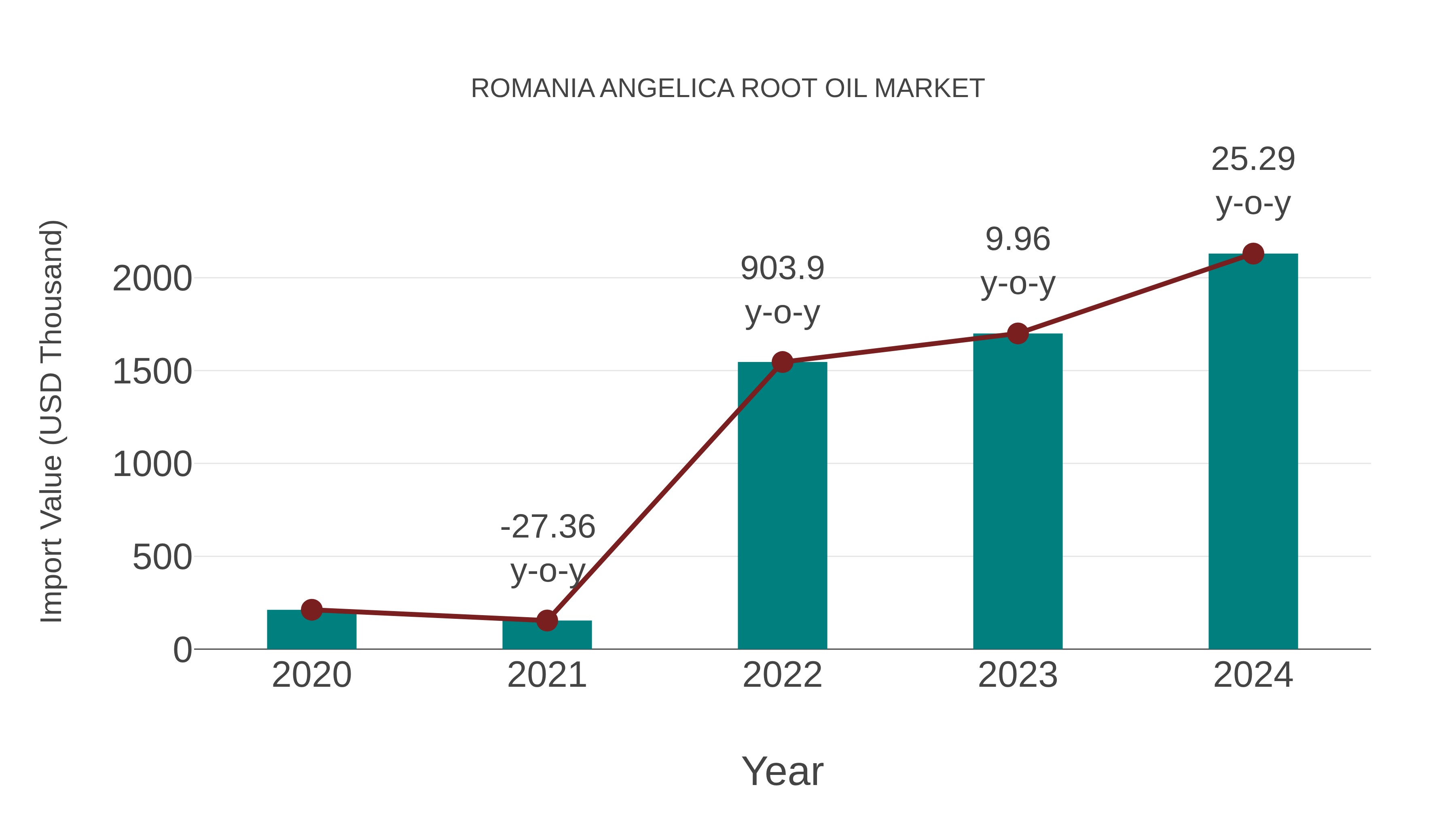 Romania Angelica Root Oil Market: Import Trend Analysis