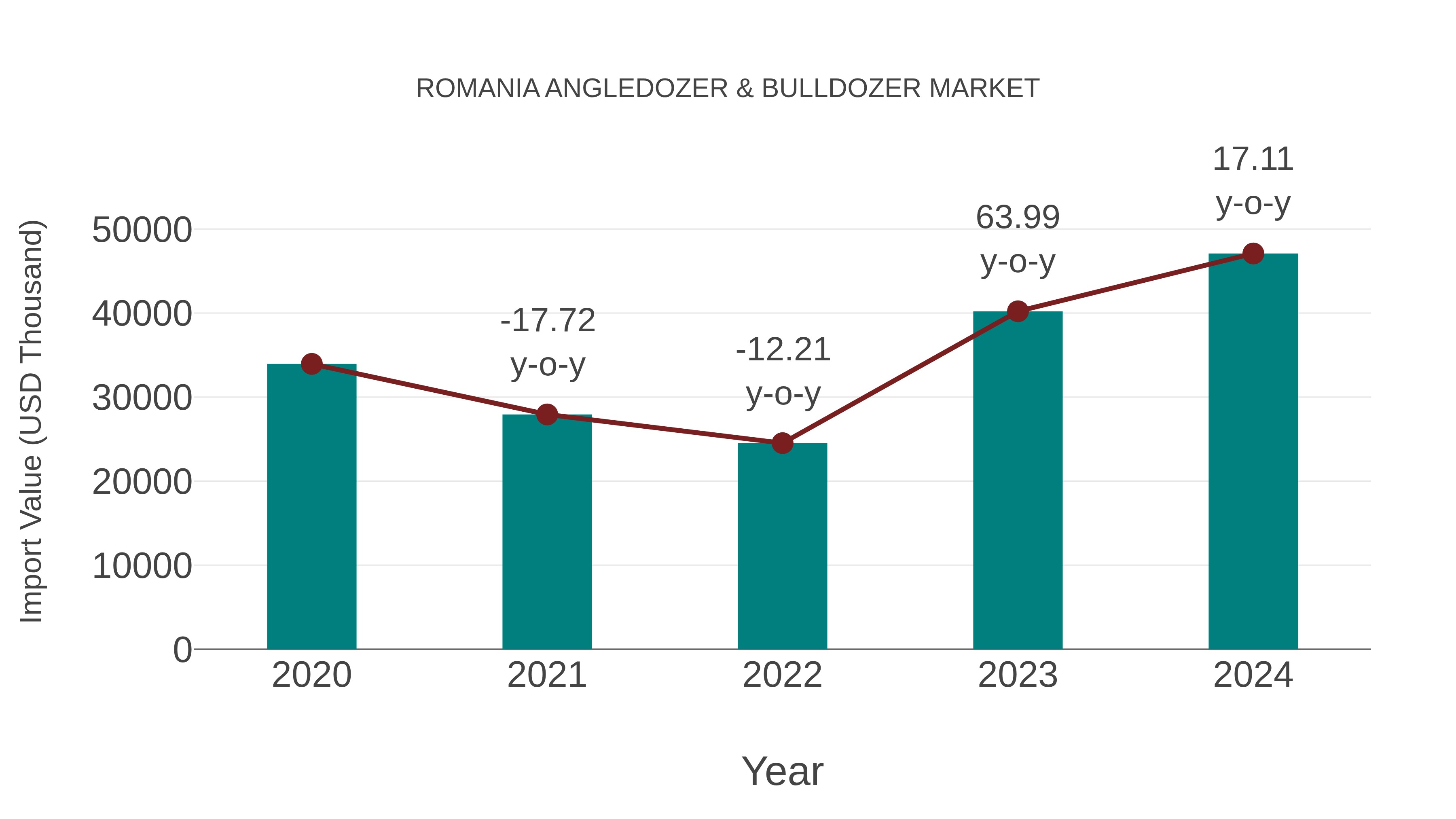  Romania Angledozer & Bulldozer Market: Import Trend Analysis