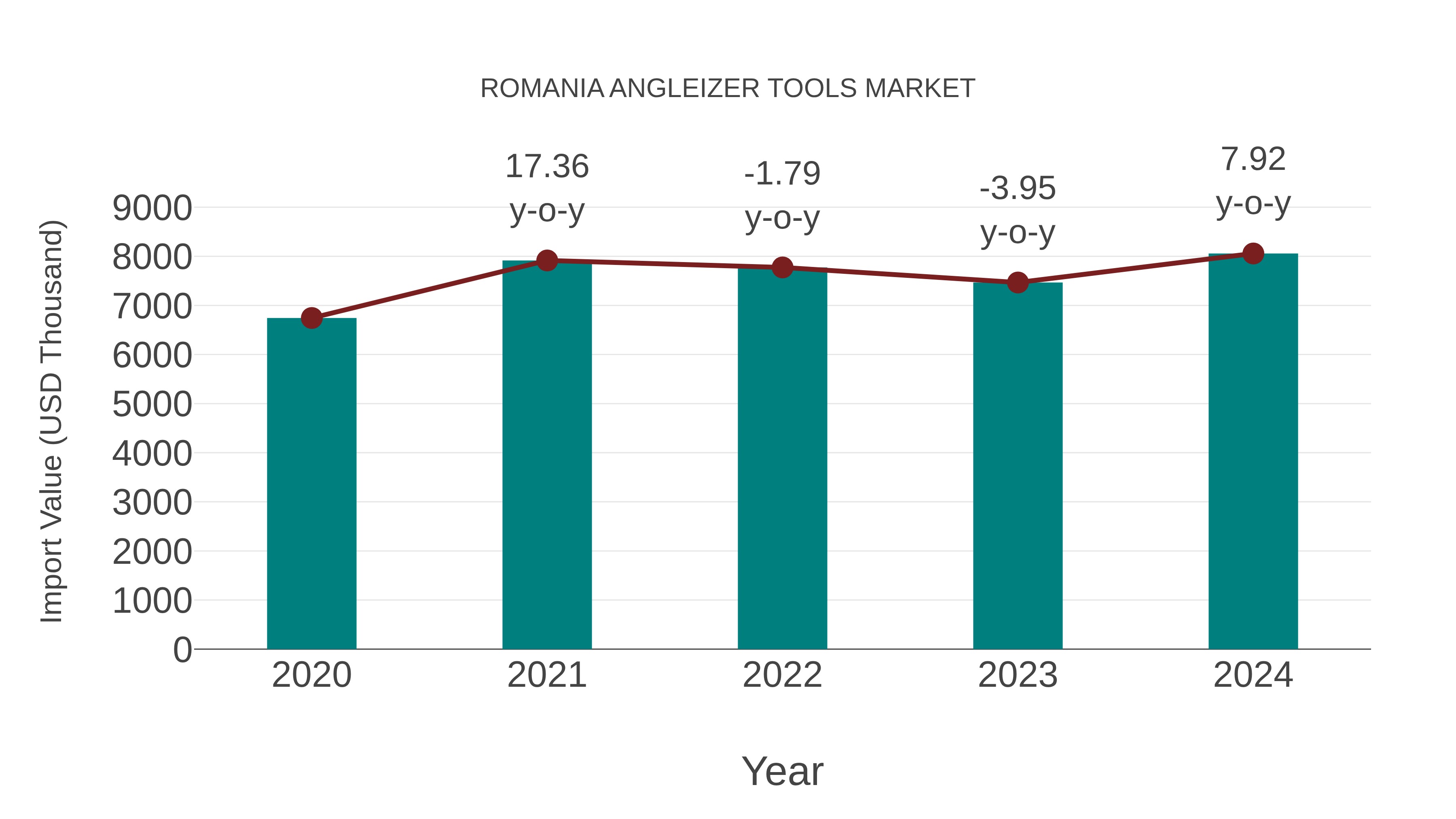  Romania Angleizer Tools Market: Import Trend Analysis