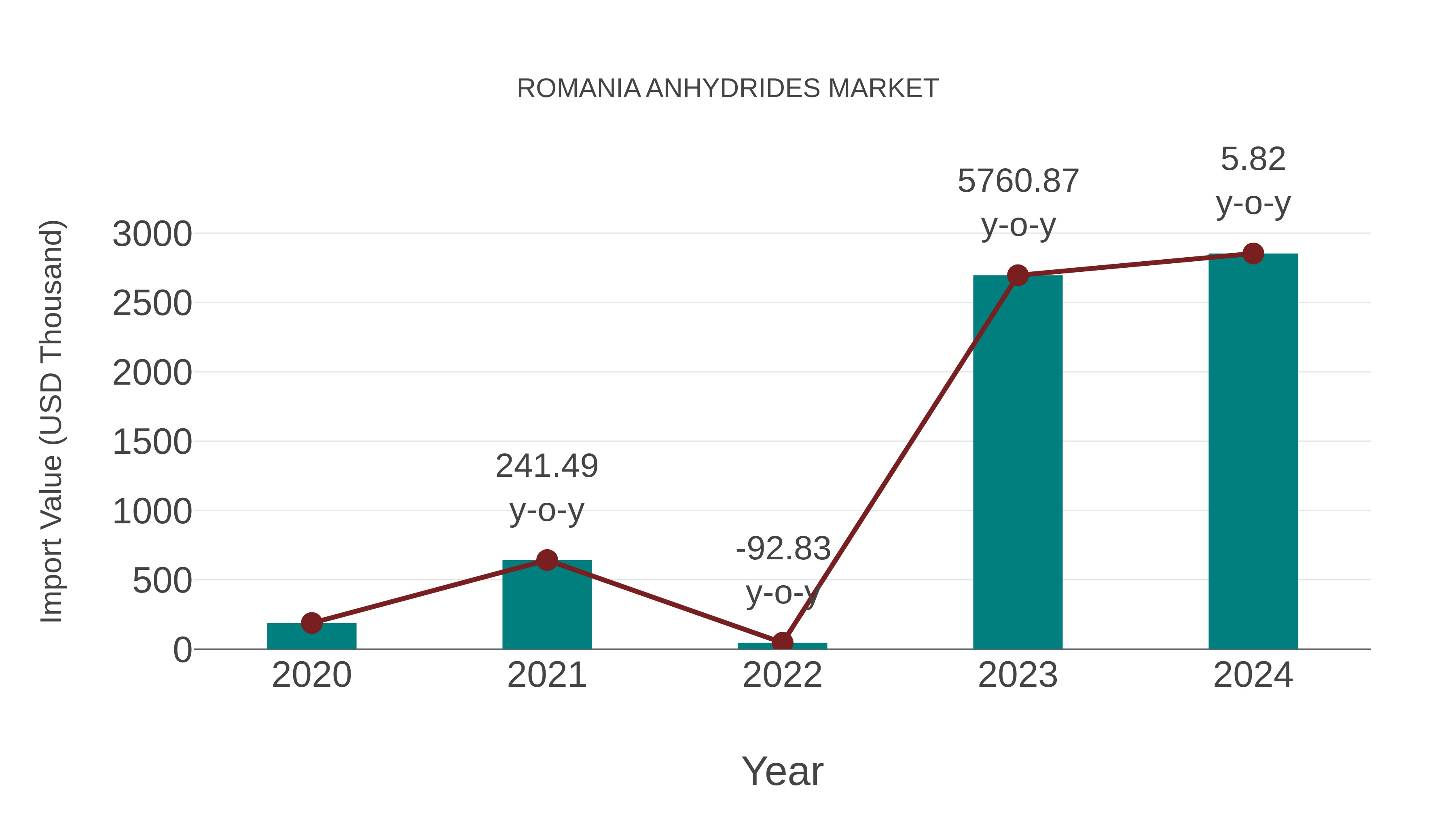  Romania Anhydrides Market: Import Trend Analysis