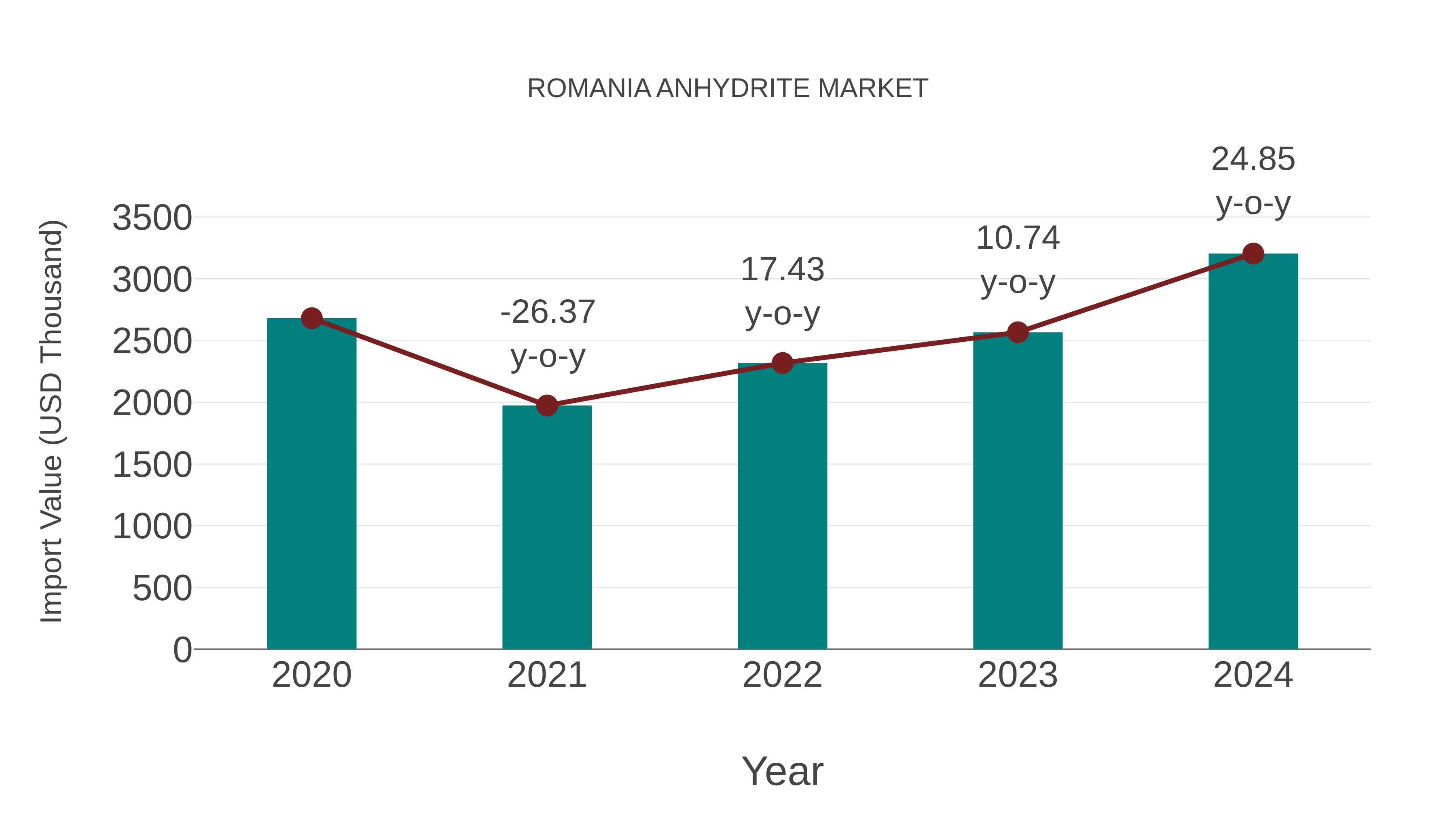  Romania Anhydrite Market: Import Trend Analysis