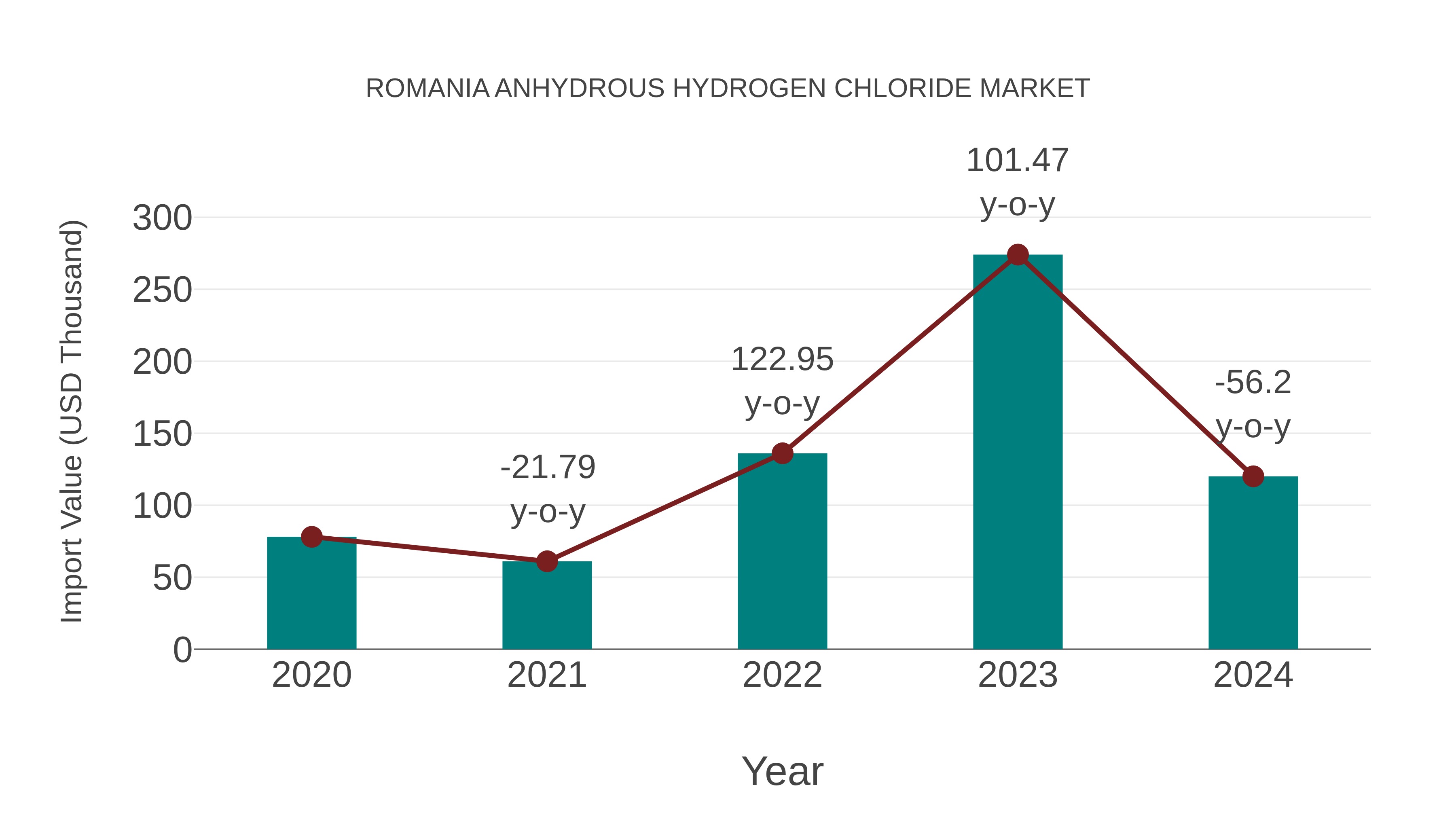  Romania Anhydrous Hydrogen Chloride Market: Import Trend Analysis