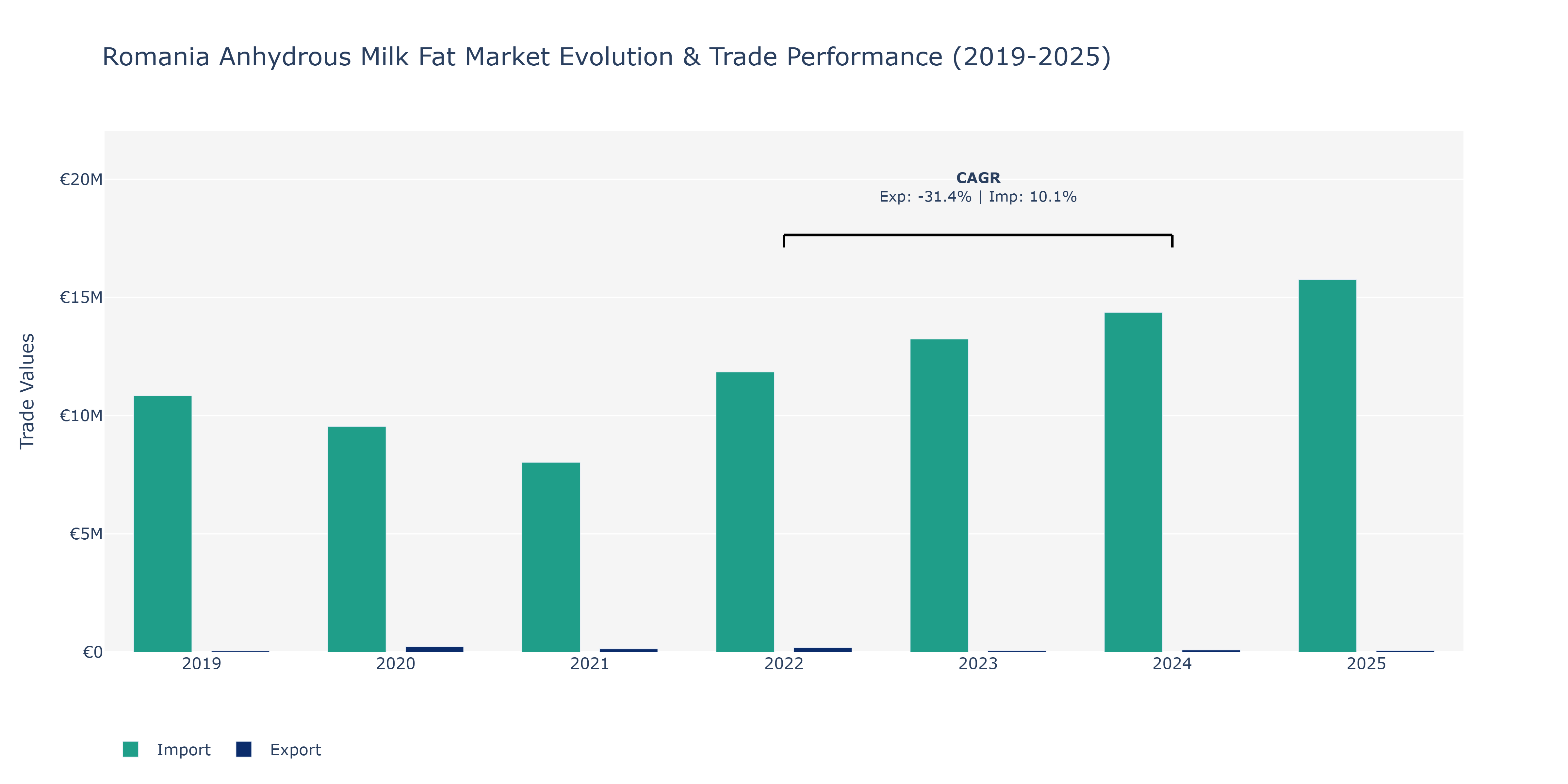 Romania Anhydrous Milk Fat Market: Production & Trade Performance (2019-2025)