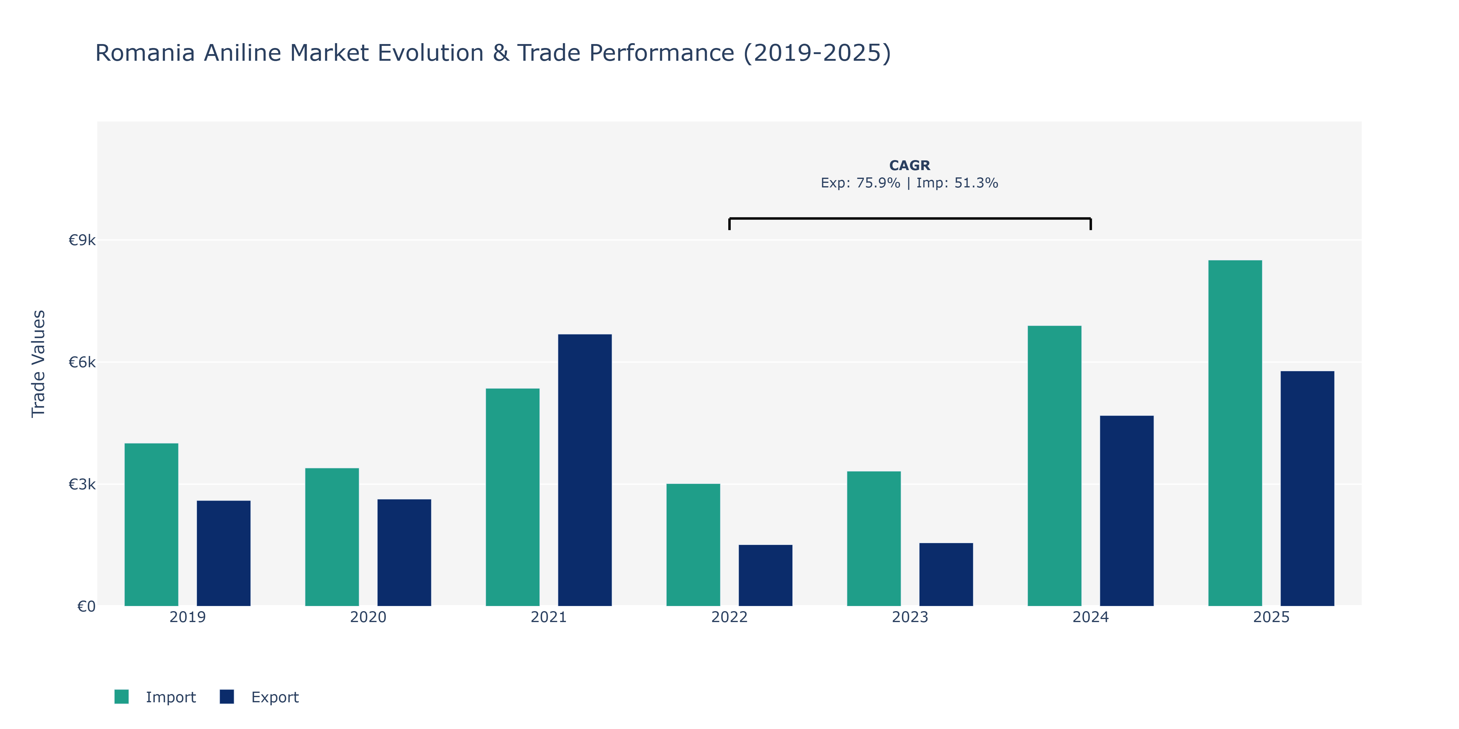 Romania Aniline Market: Production & Trade Performance (2019-2025) Size