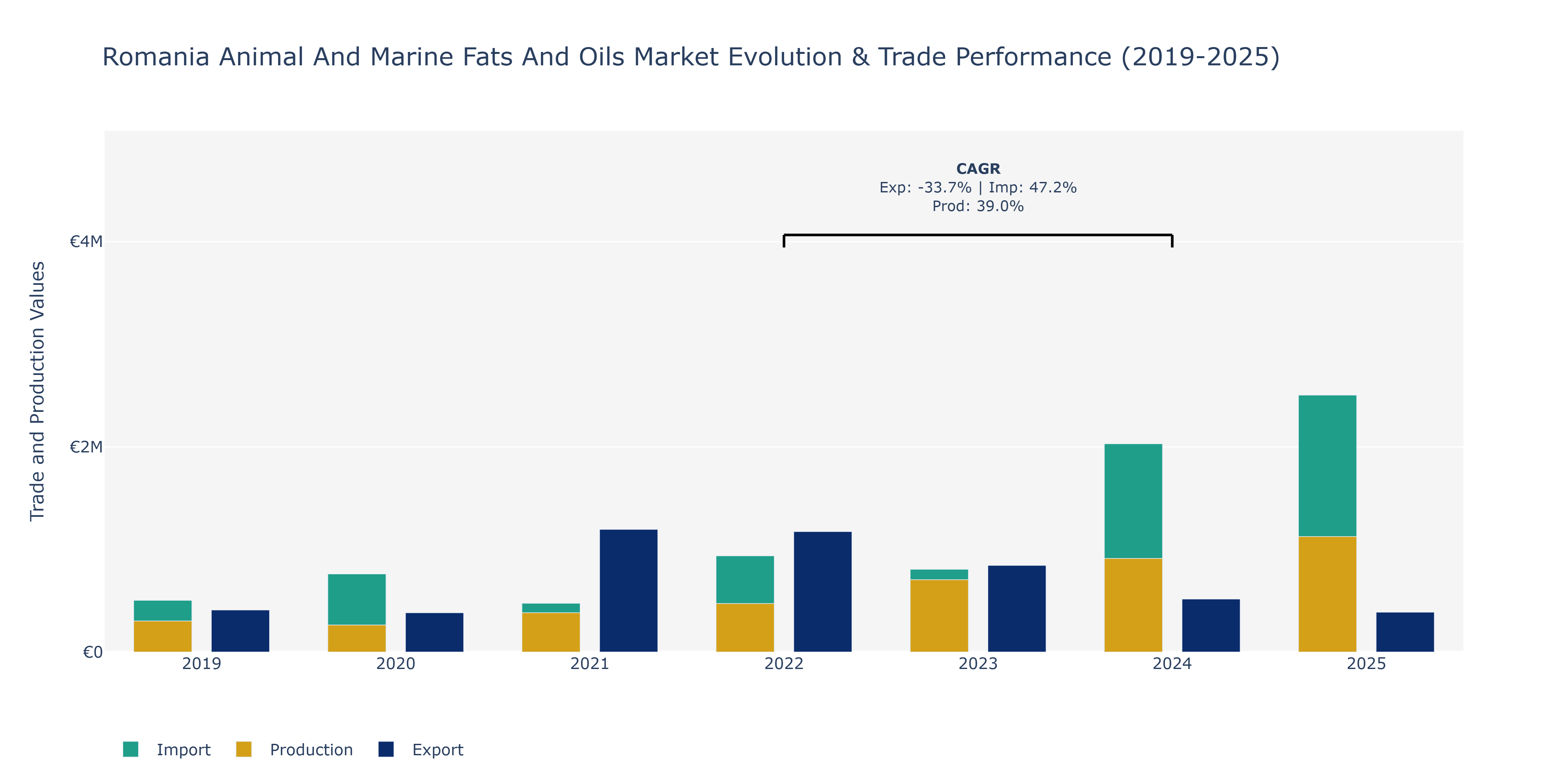 Romania Animal And Marine Fats And Oils Market: Production & Trade Performance (2019-2025)
