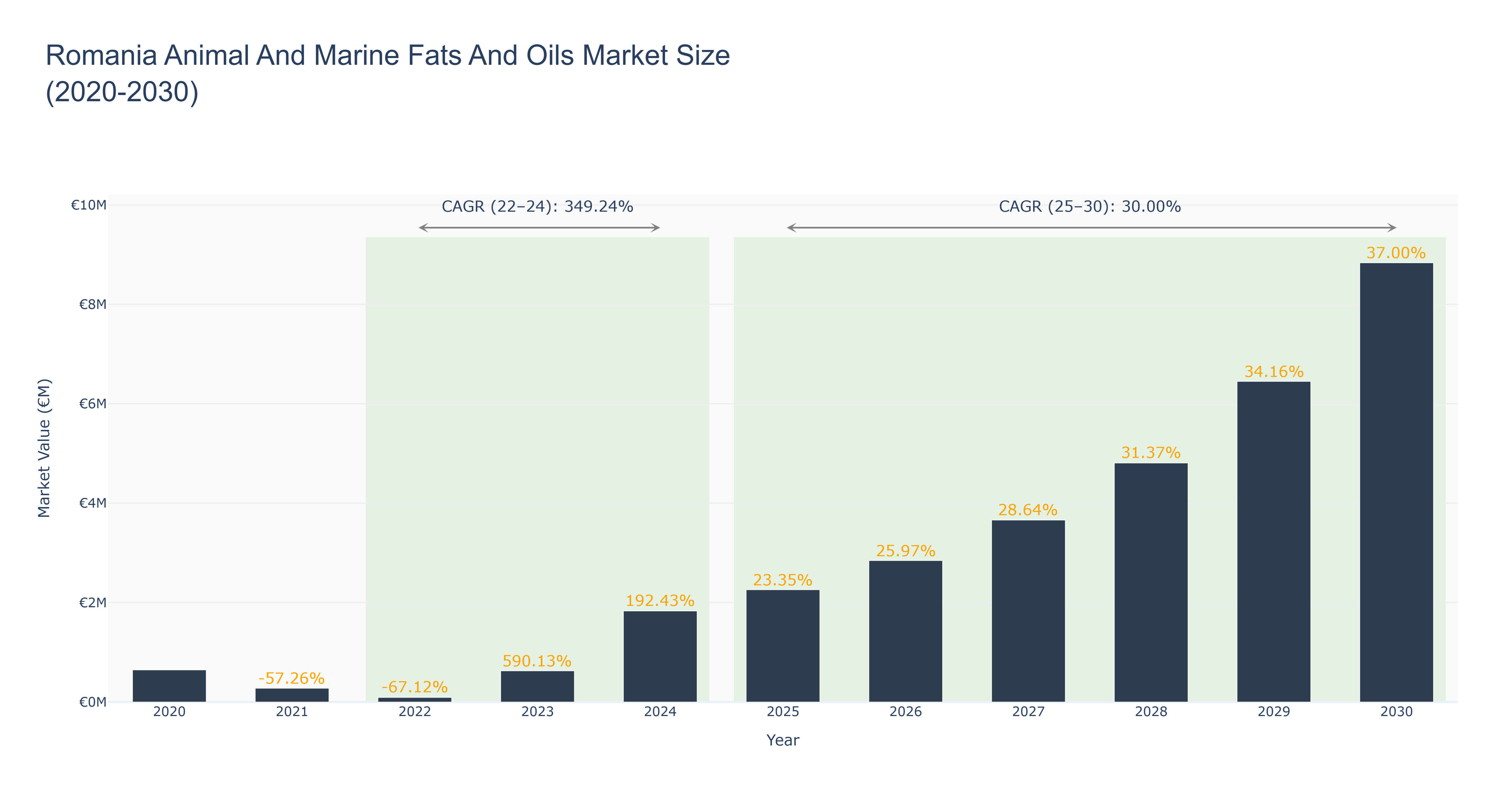 Romania Animal And Marine Fats And Oils Market Size (2020-2030)