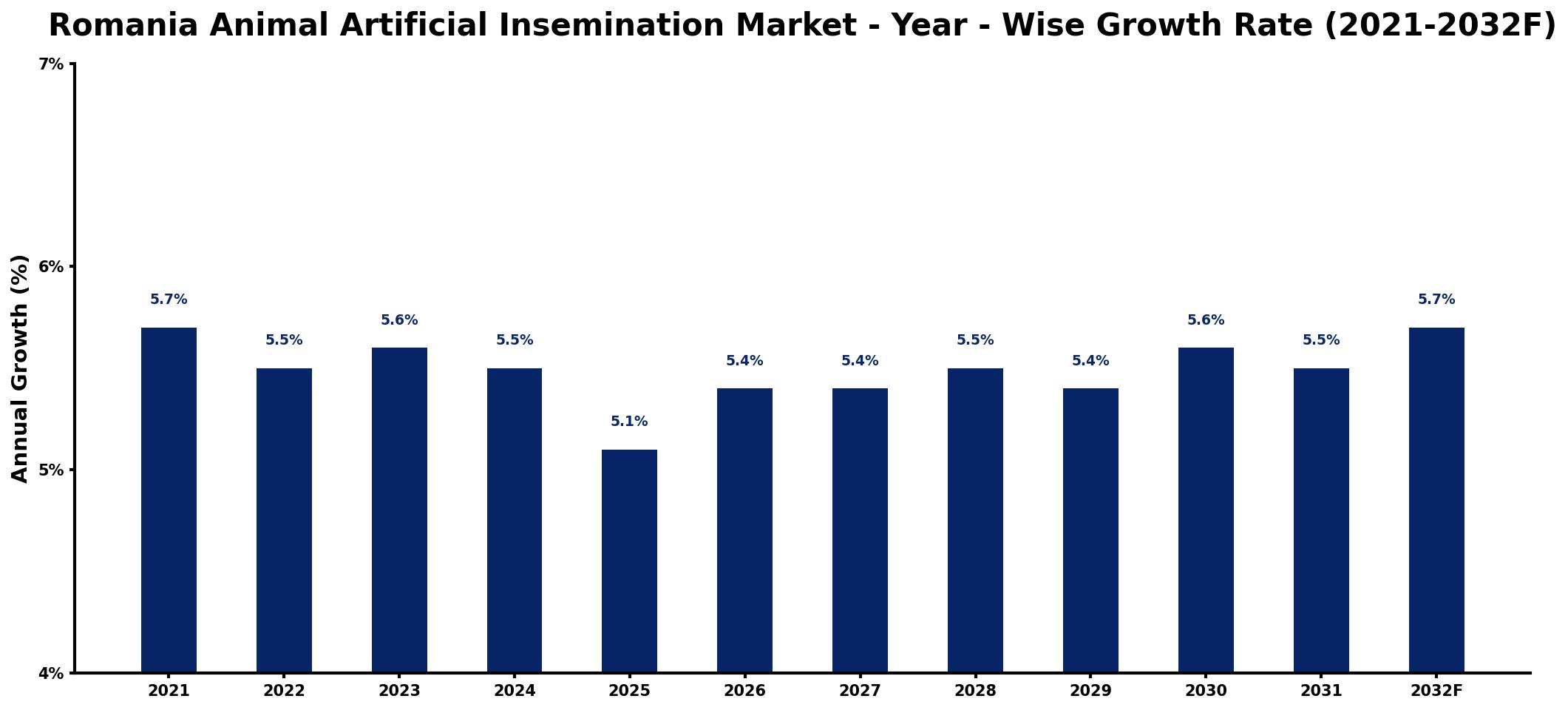 Romania Animal Artificial Insemination Market Year-wise Growth Rate and Key Drivers