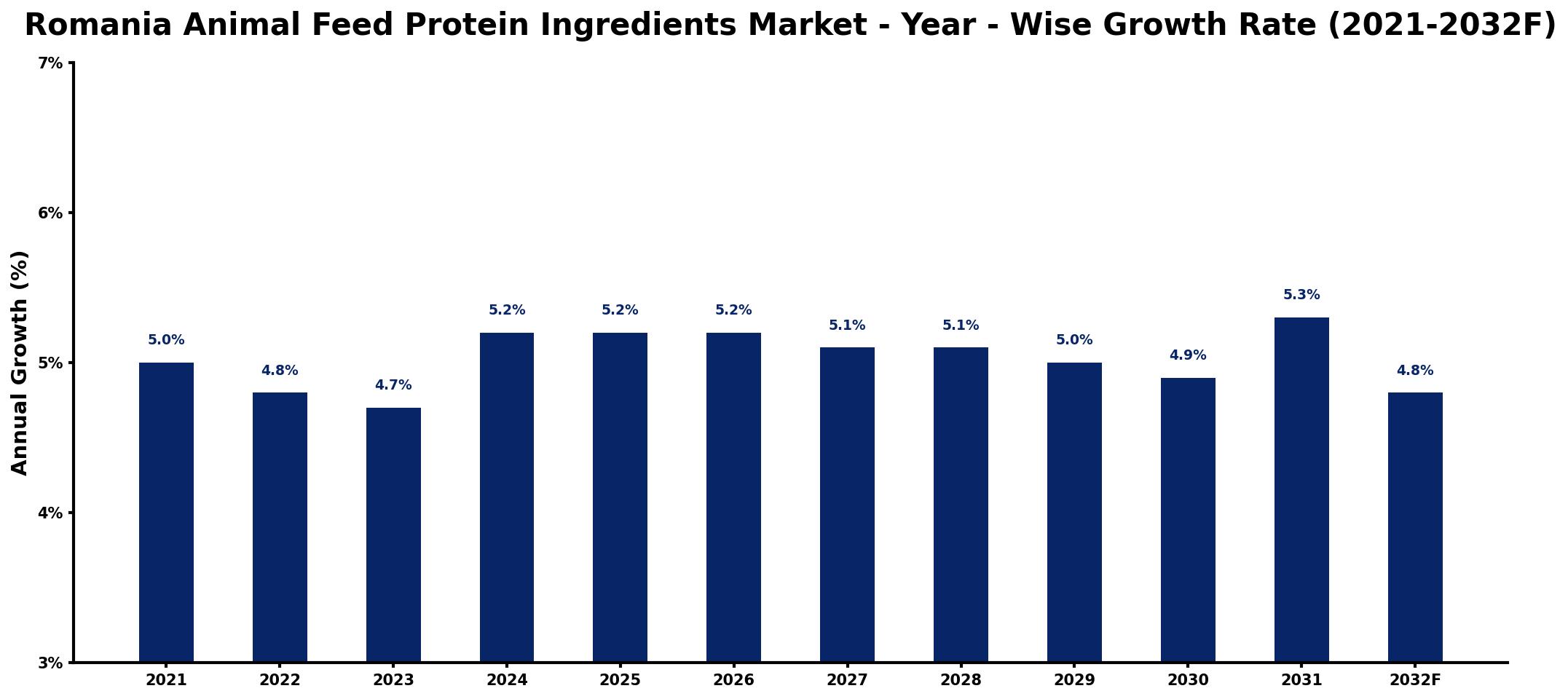 Romania Animal Feed Protein Ingredients Market Year-wise Growth Rate and Key Drivers