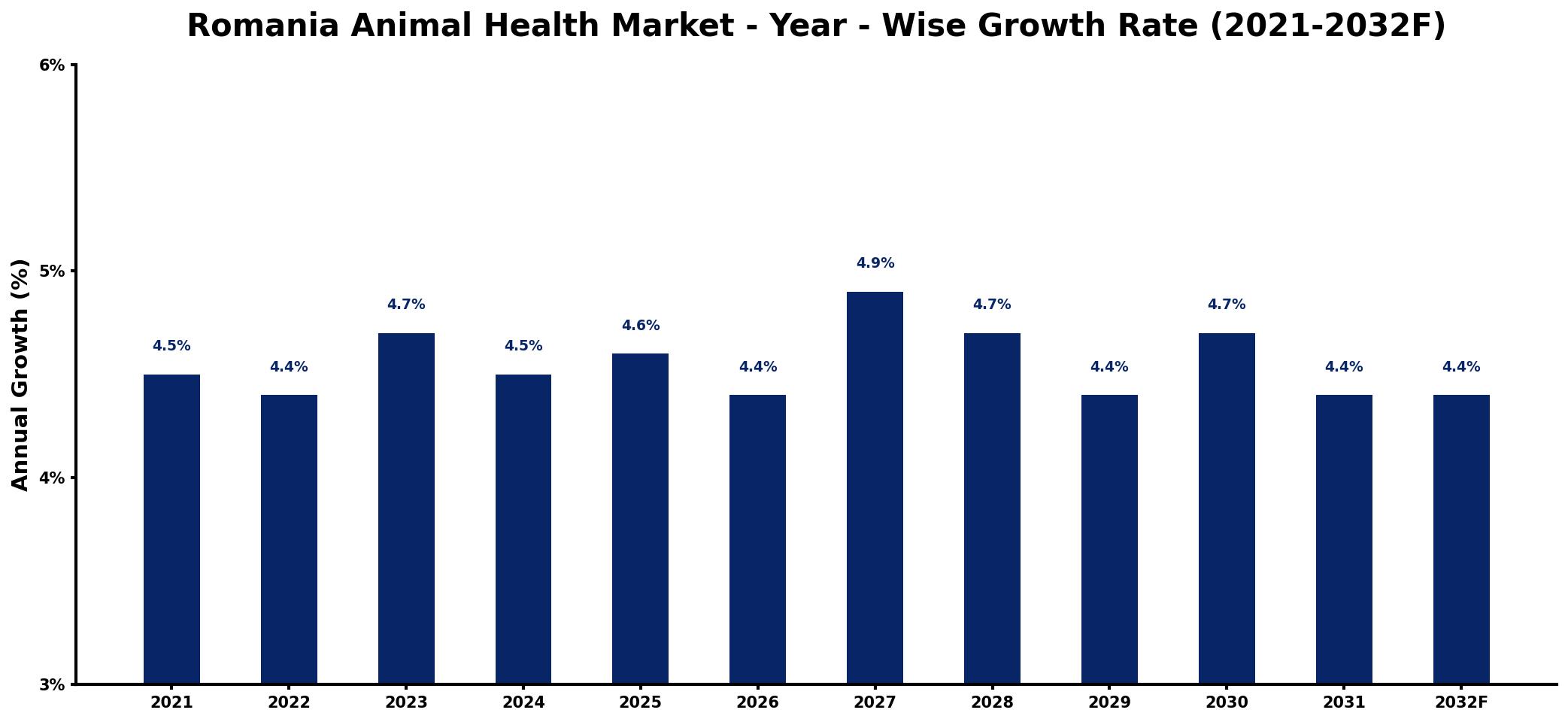 Romania Animal Health Market Year-wise Growth Rate and Key Drivers