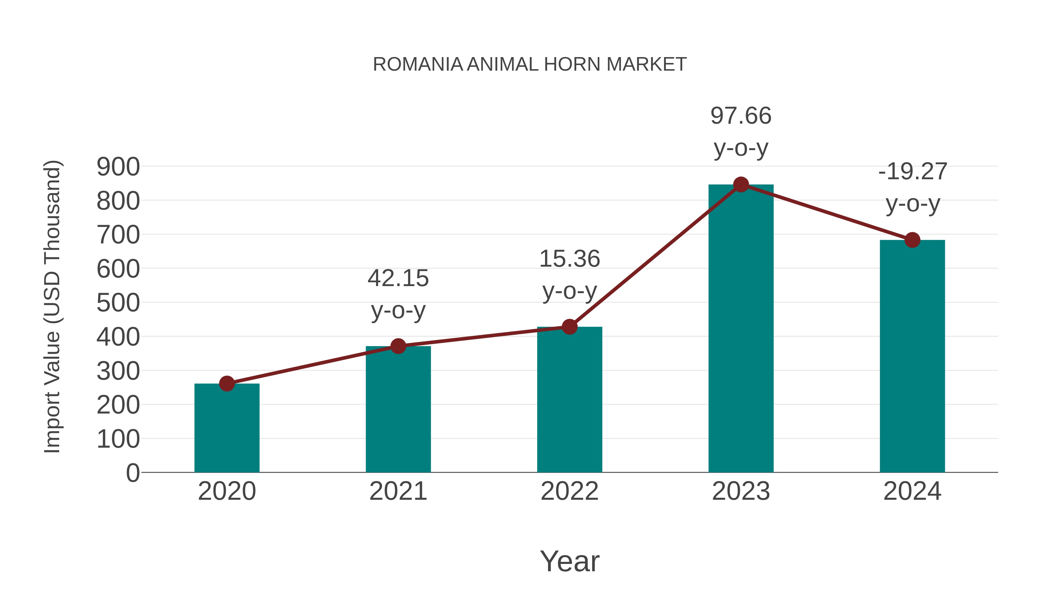  Romania Animal Horn Market: Import Trend Analysis