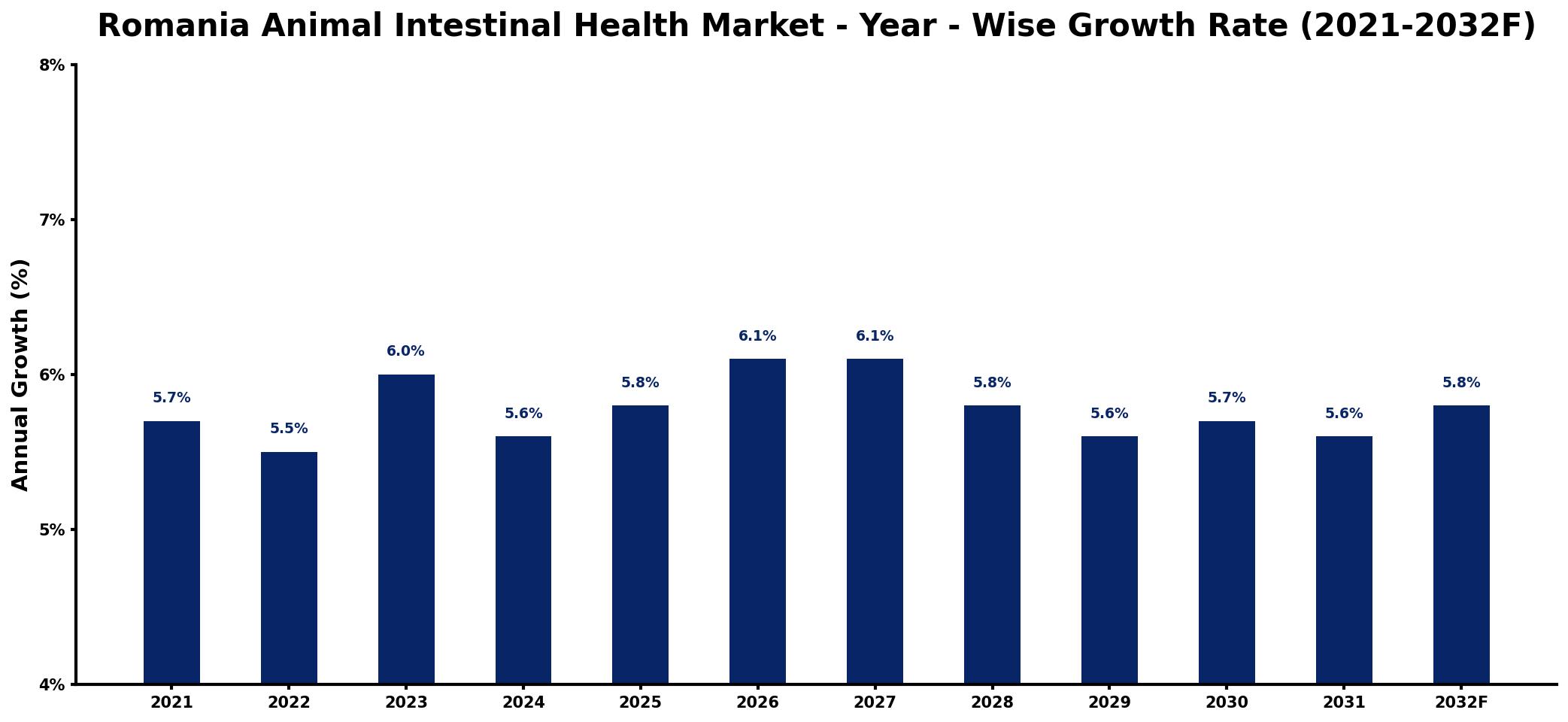 Romania Animal Intestinal Health Market Year-wise Growth Rate and Key Drivers