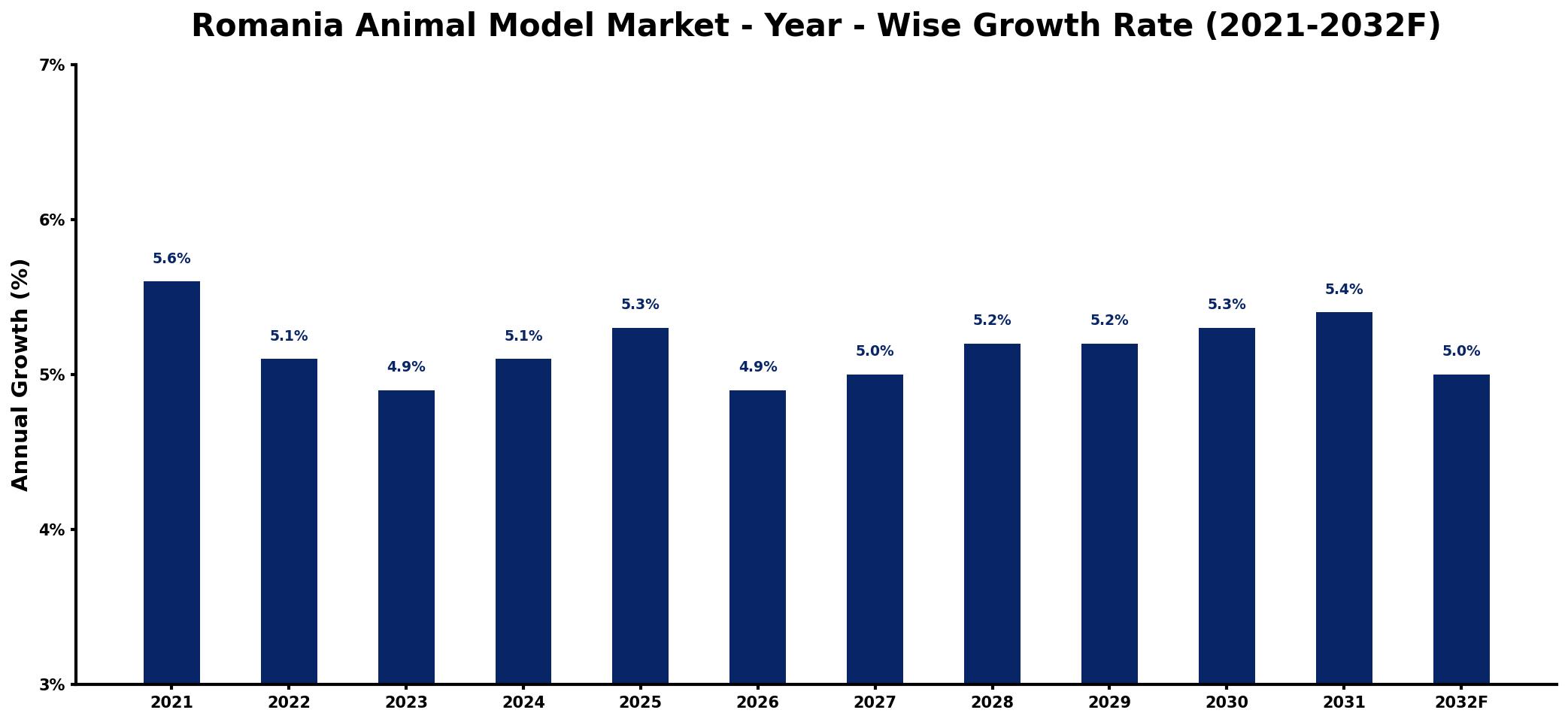 Romania Animal Model Market Year-wise Growth Rate and Key Drivers