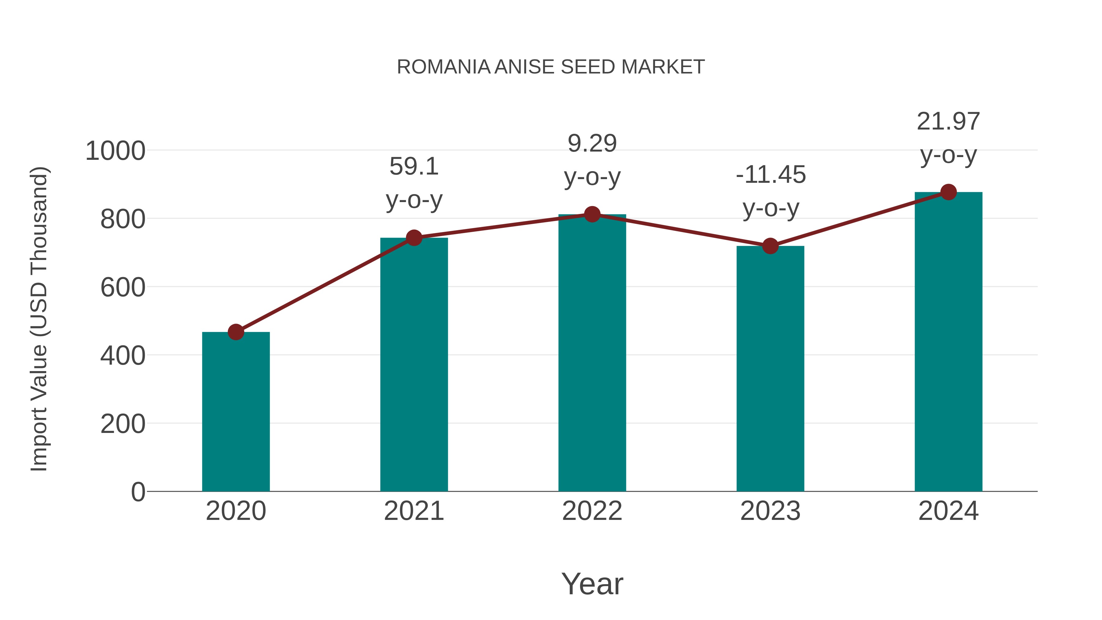 Romania Anise Seed Market: Import Trend Analysis