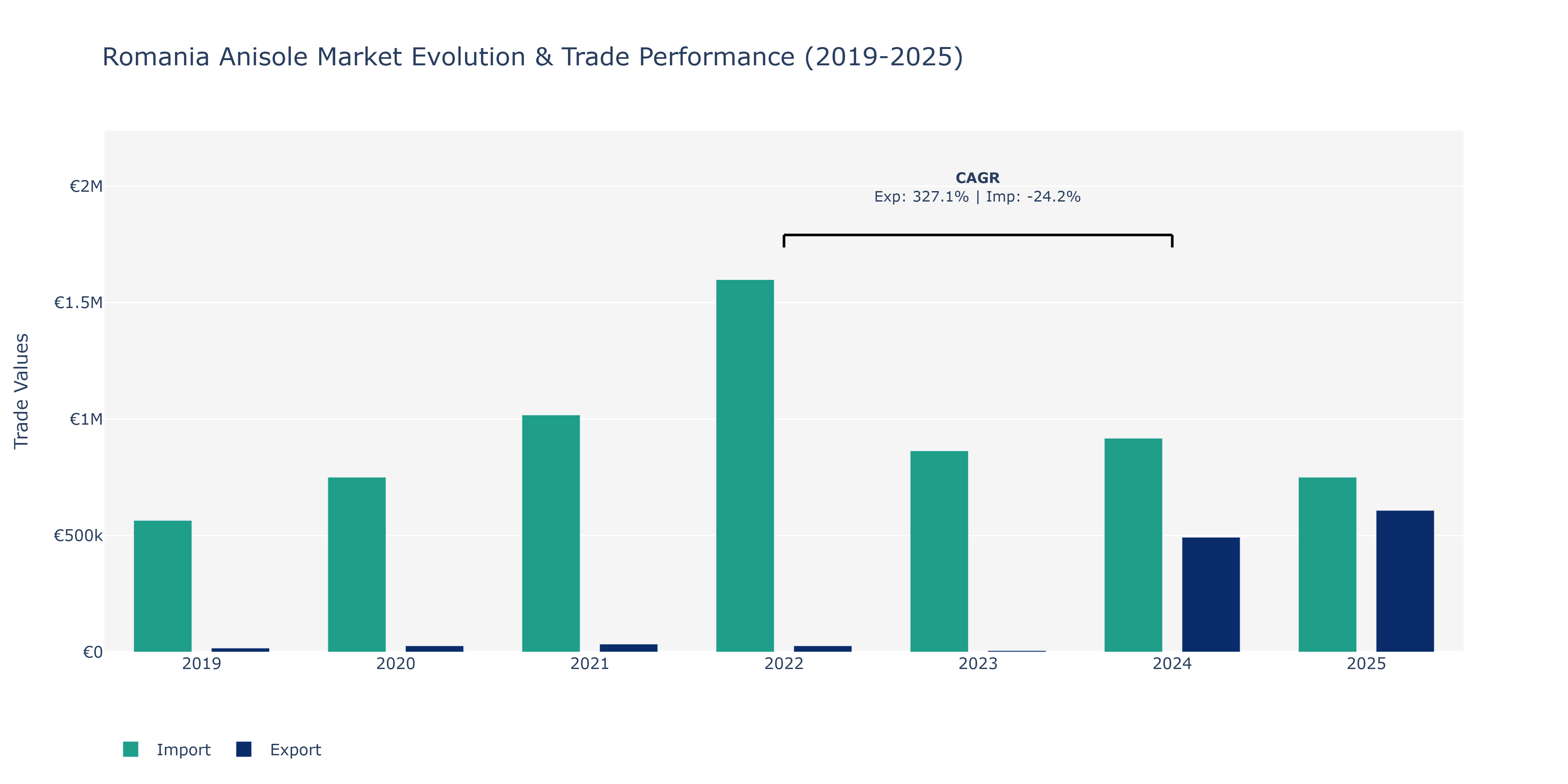 Romania Anisole Market: Production & Trade Performance (2019-2025)