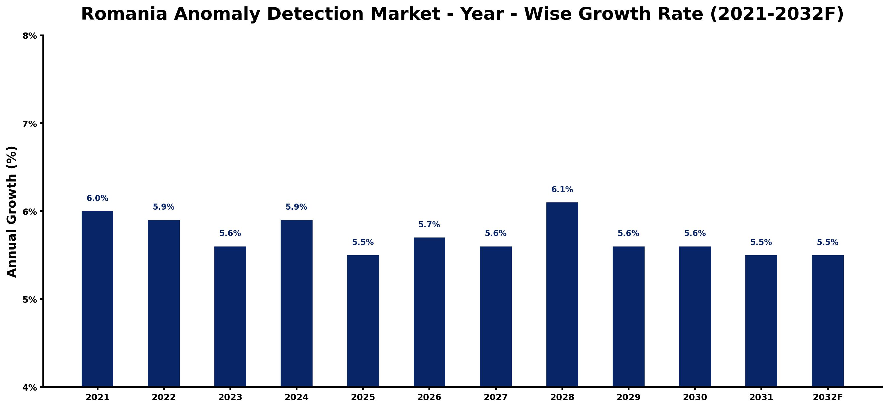 Romania Anomaly Detection Market Year-wise Growth Rate and Key Drivers
