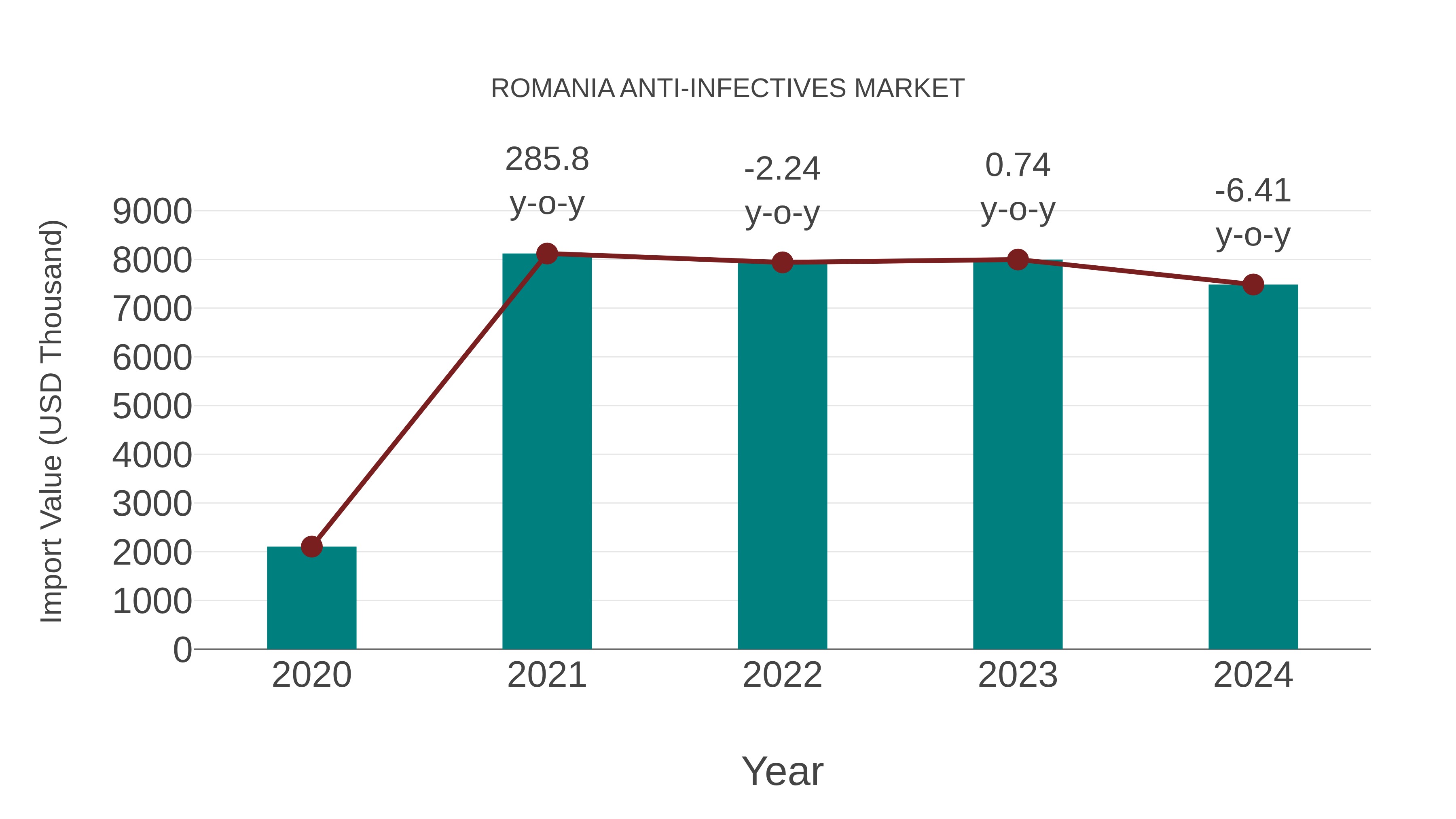  Romania Anti-infectives Market: Import Trend Analysis