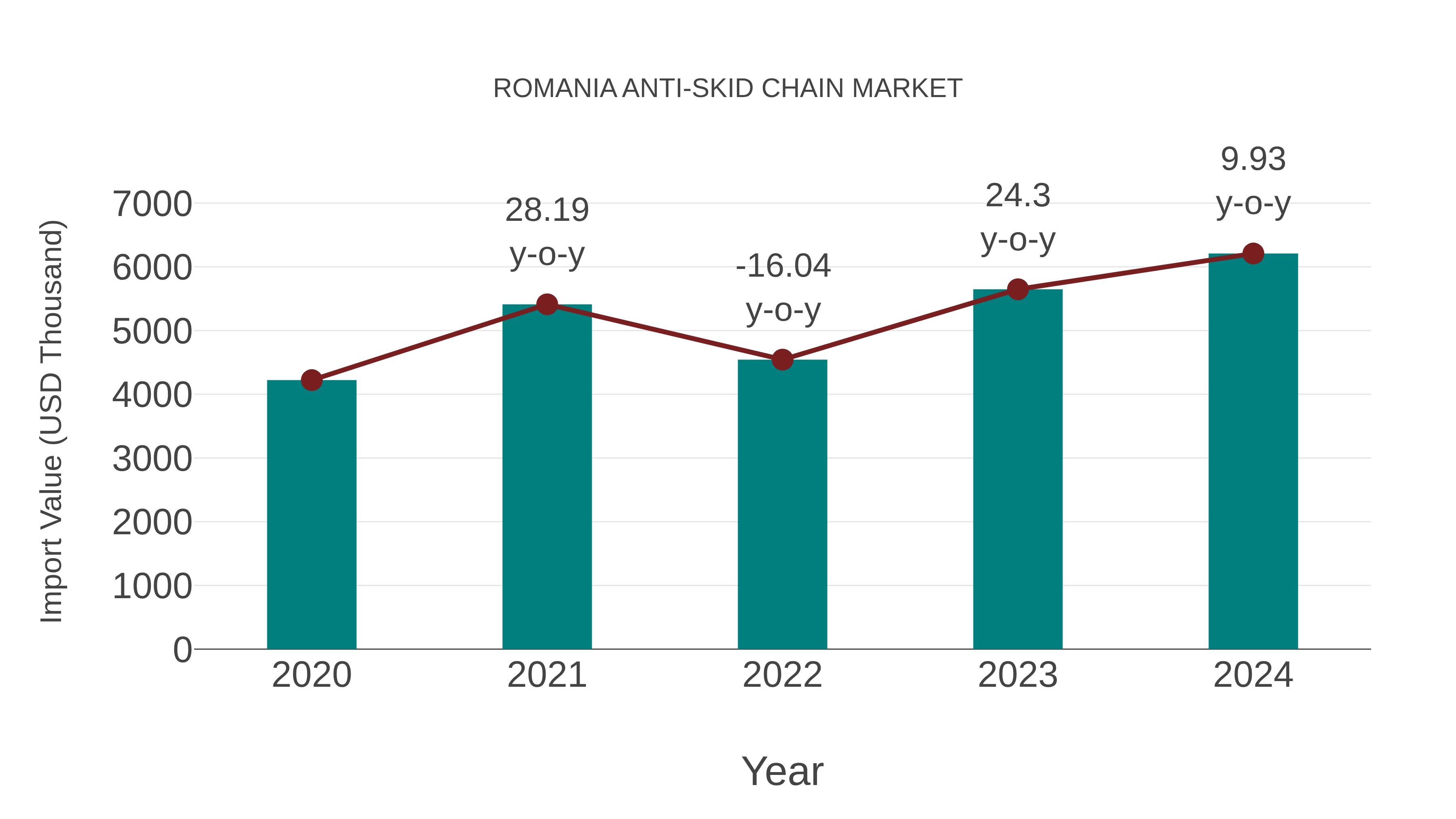 Romania Anti-skid Chain Market: Import Trend Analysis