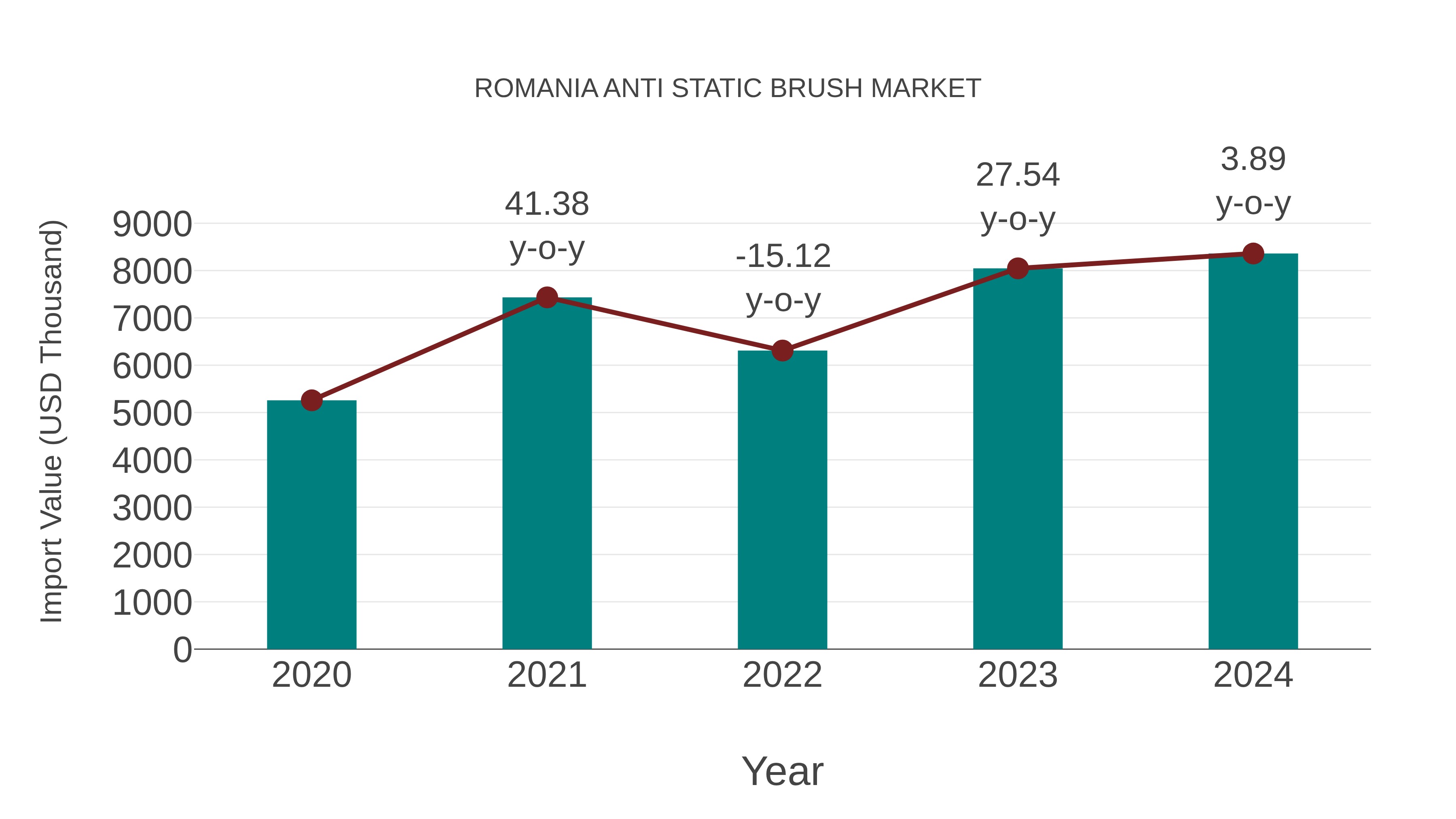  Romania Anti Static Brush Market: Import Trend Analysis