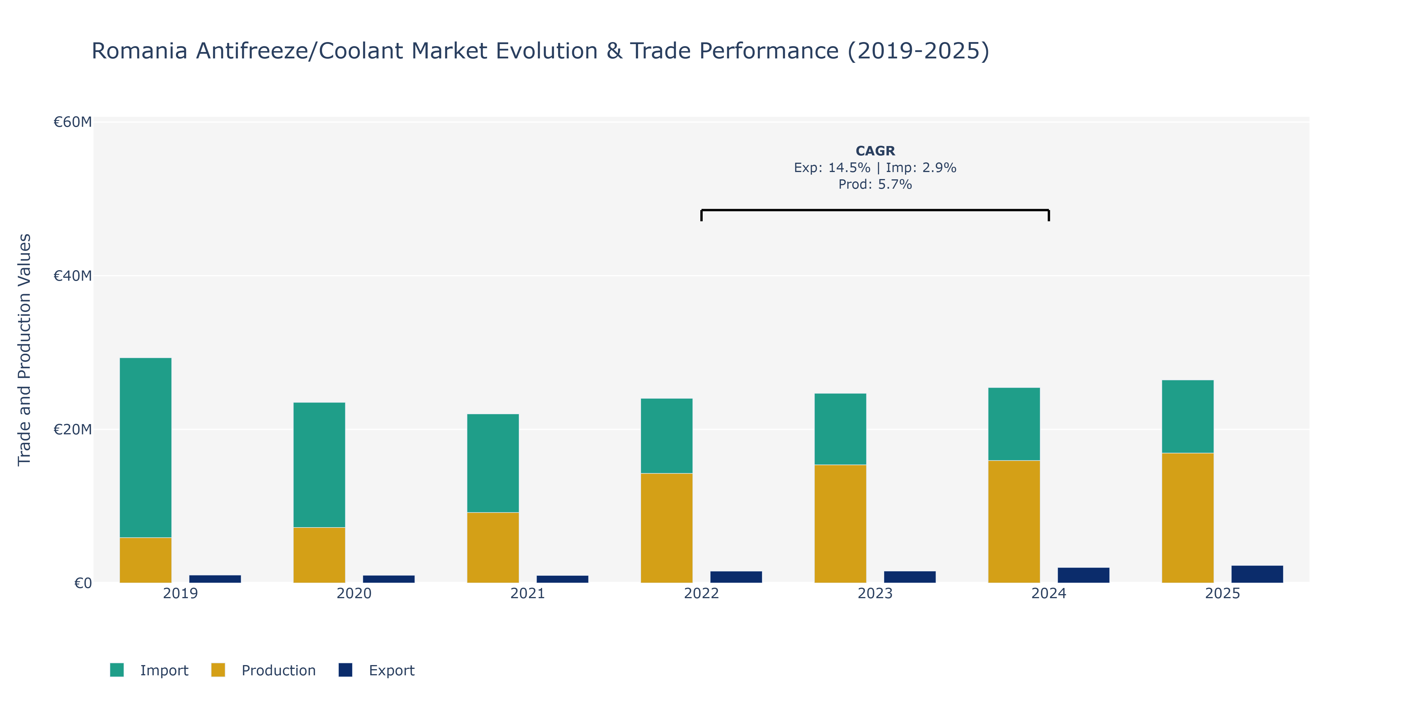 Romania Antifreeze/Coolant Market: Production & Trade Performance (2019-2025)