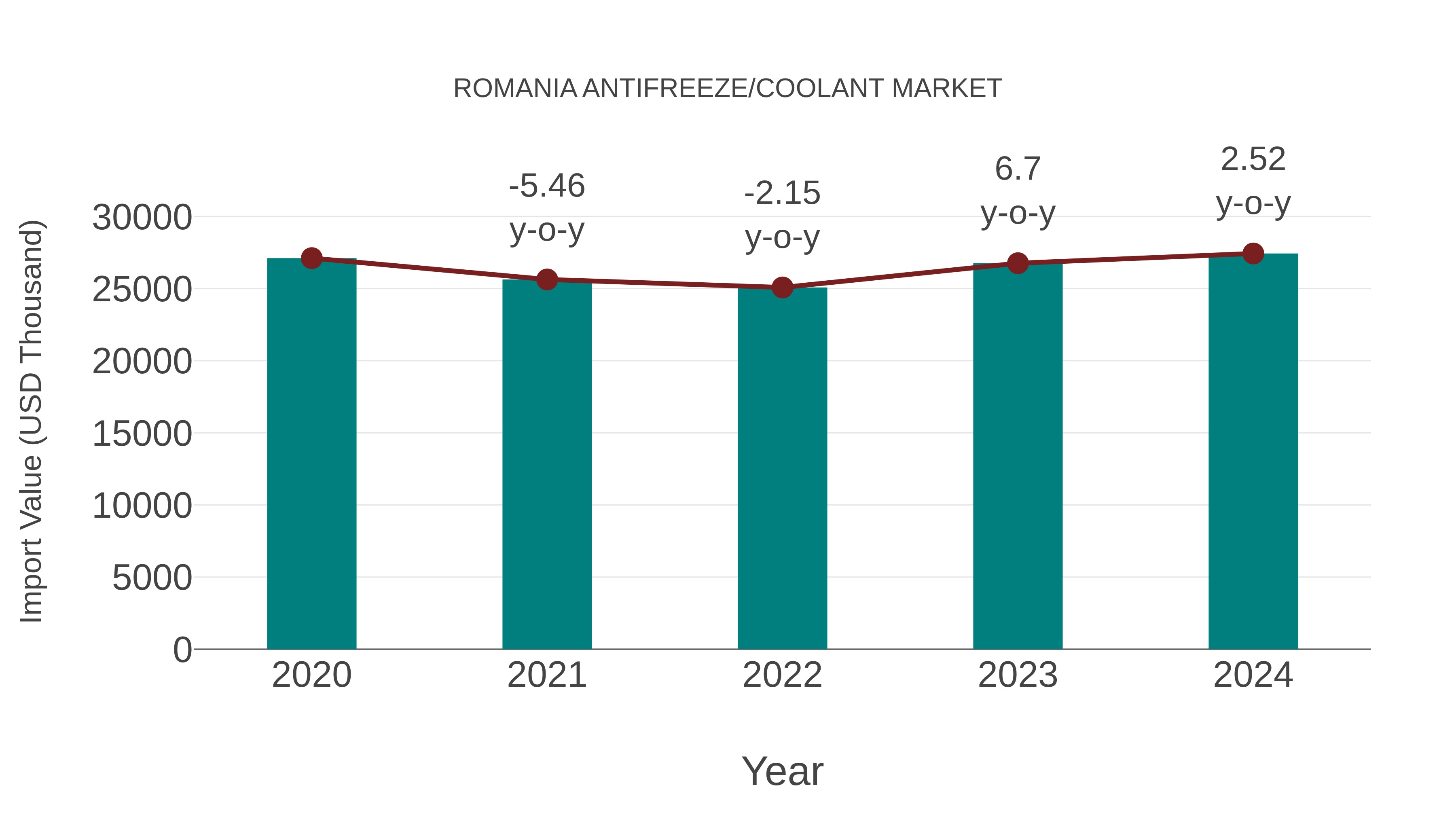 Romania Antifreeze/coolant Market: Import Trend Analysis
