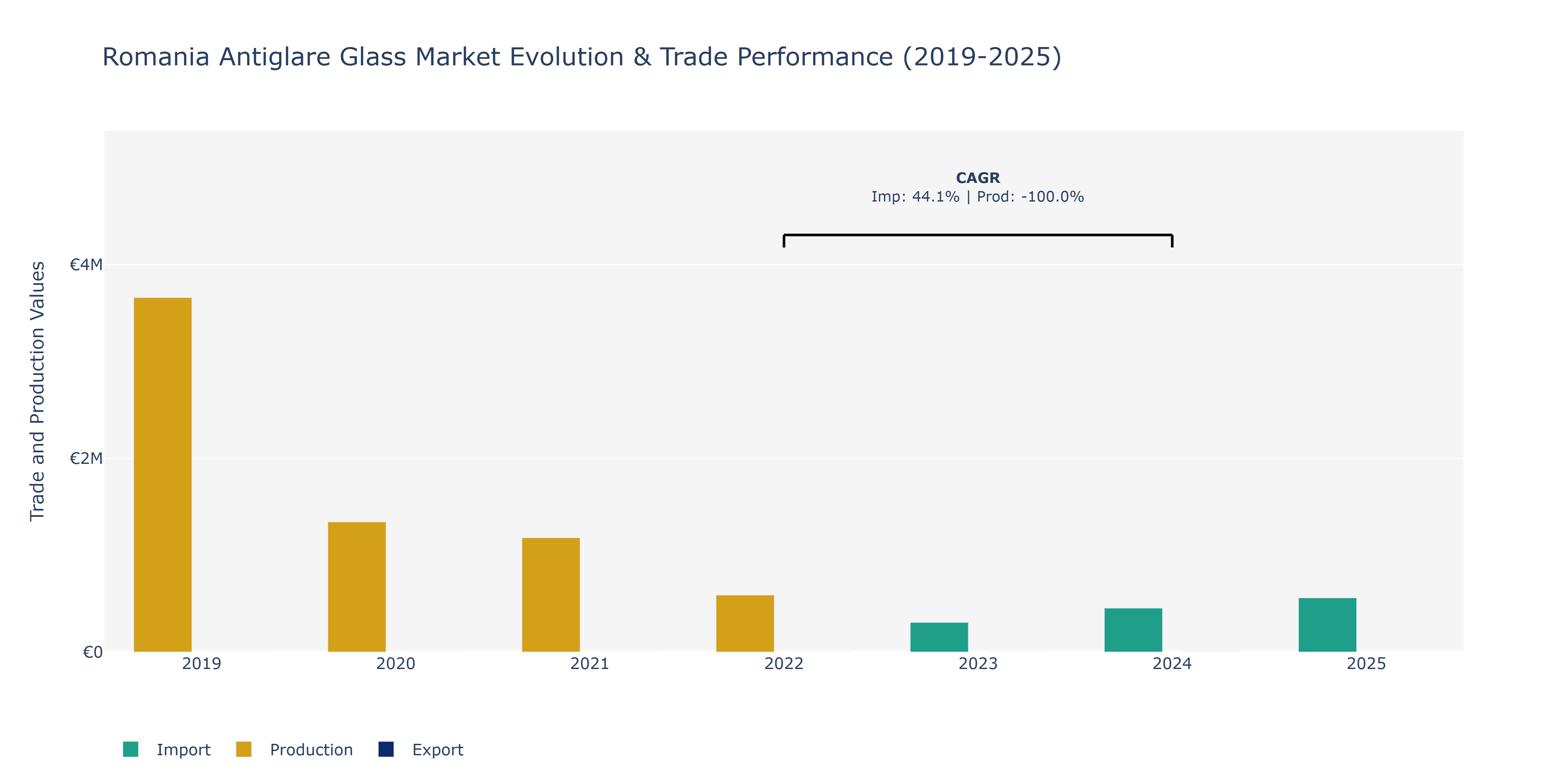 Romania Antiglare Glass Market: Production & Trade Performance (2019-2025) Size