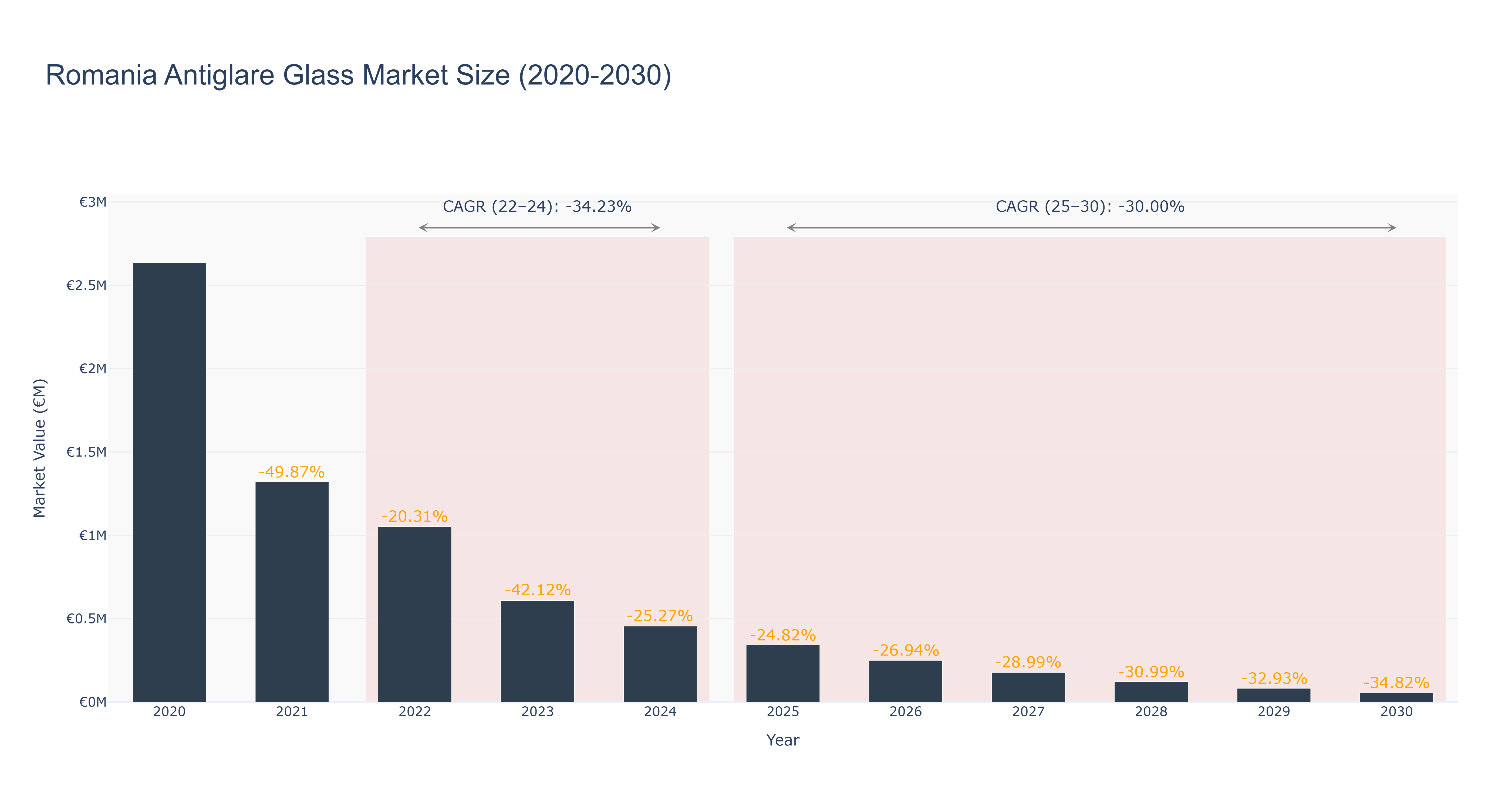 Romania Antiglare Glass Market Size (2020-2030) Size