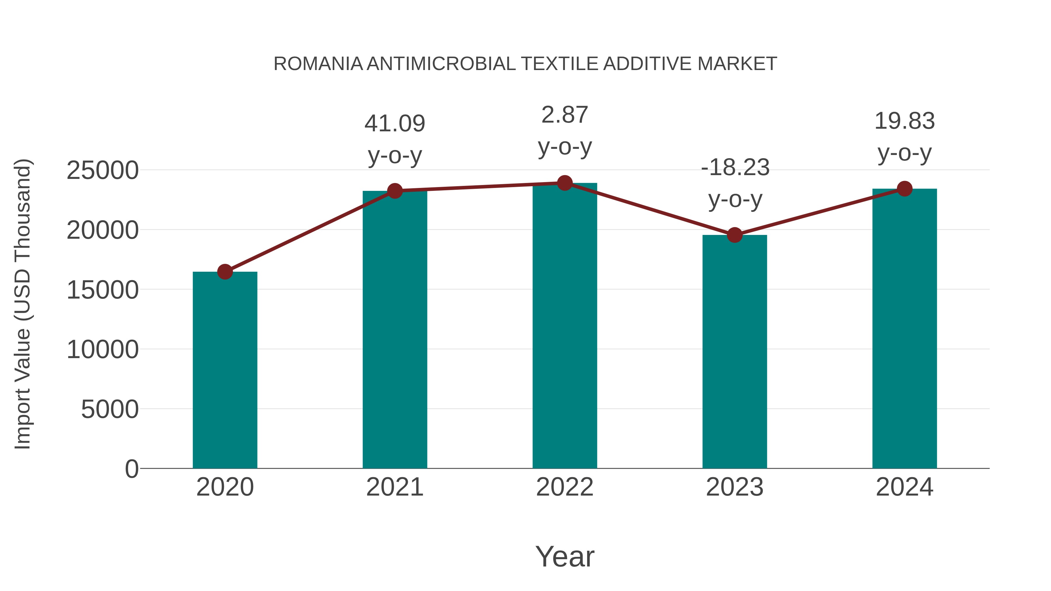  Romania Antimicrobial Textile Additive Market: Import Trend Analysis
