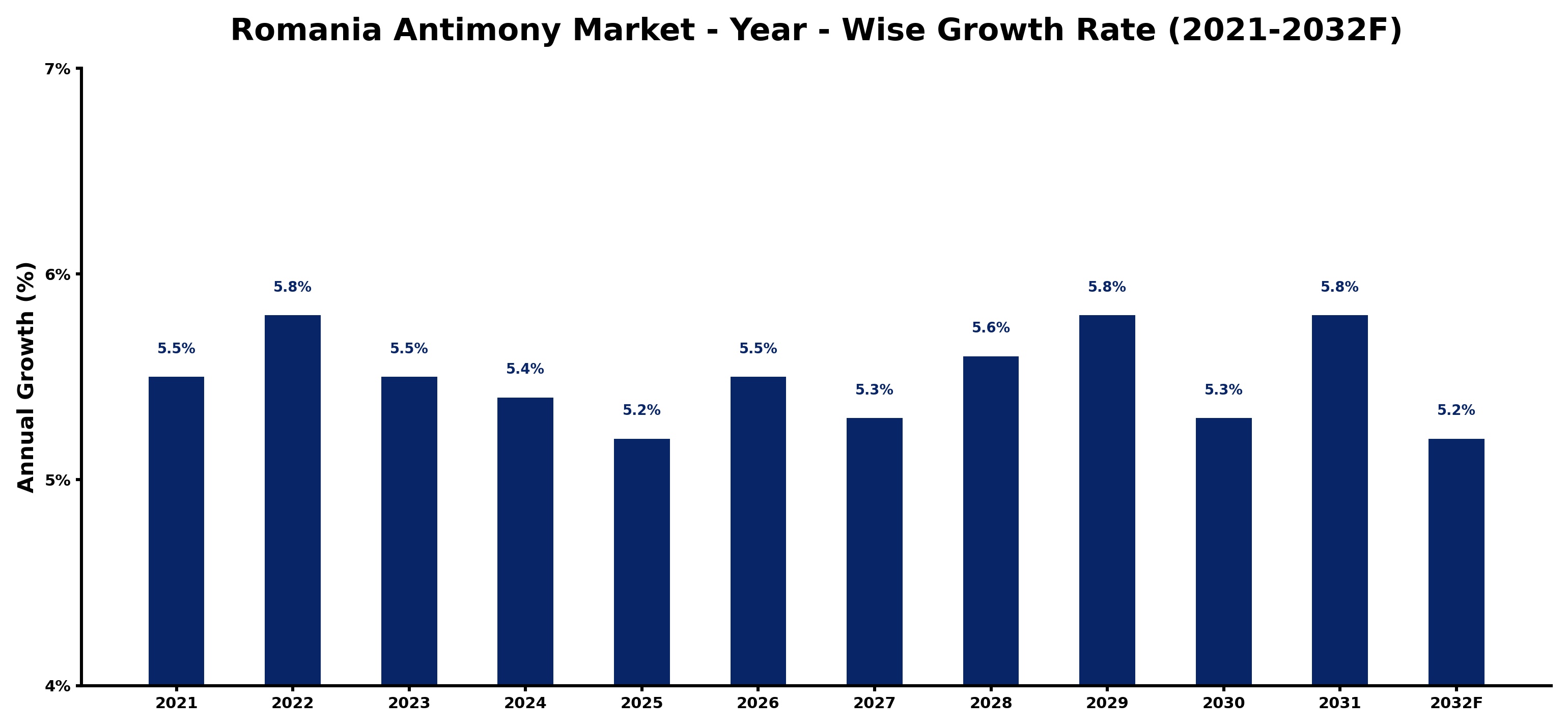 Romania Antimony Market Year-wise Growth Rate and Key Drivers
