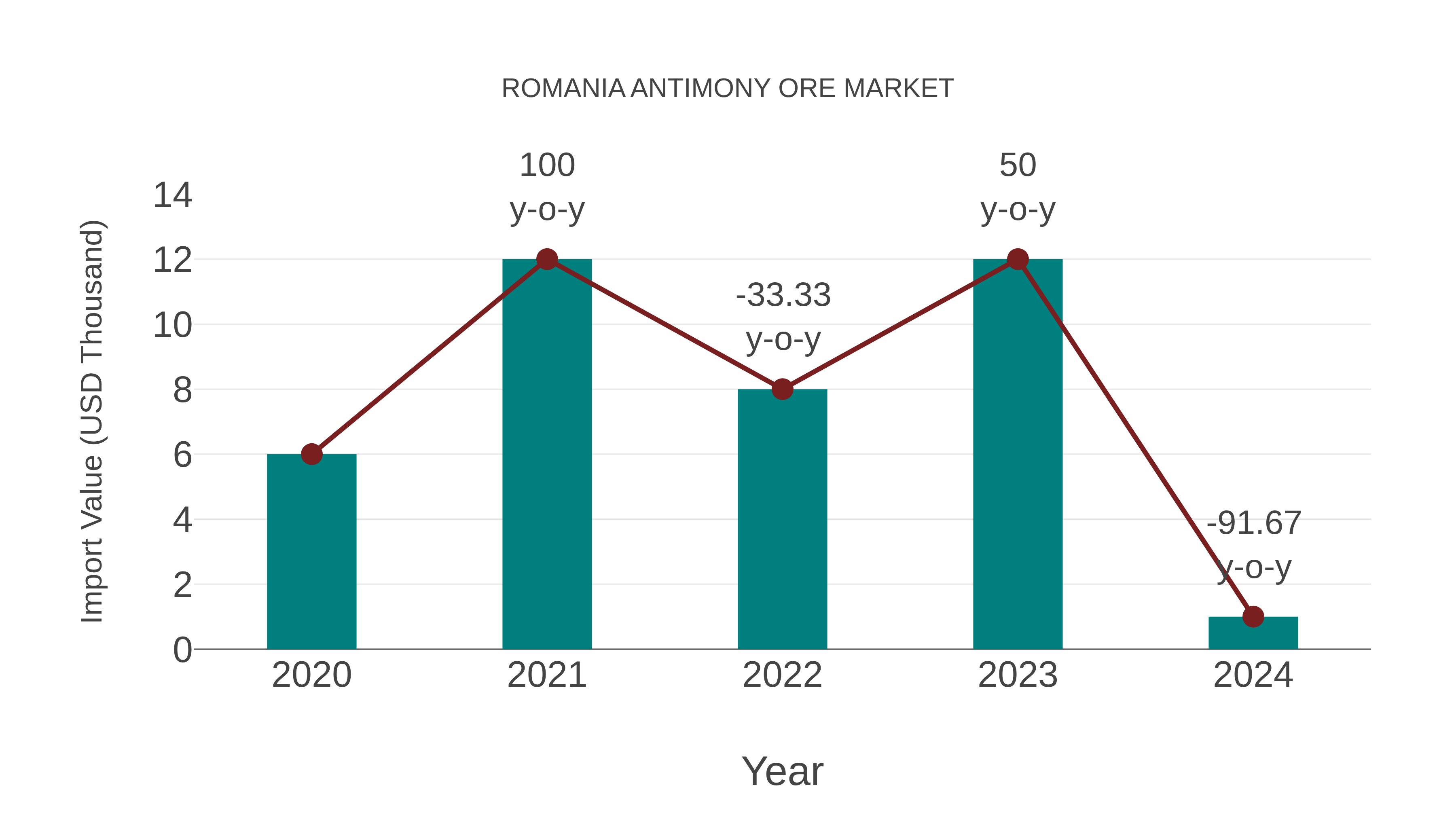  Romania Antimony Ore Market: Import Trend Analysis