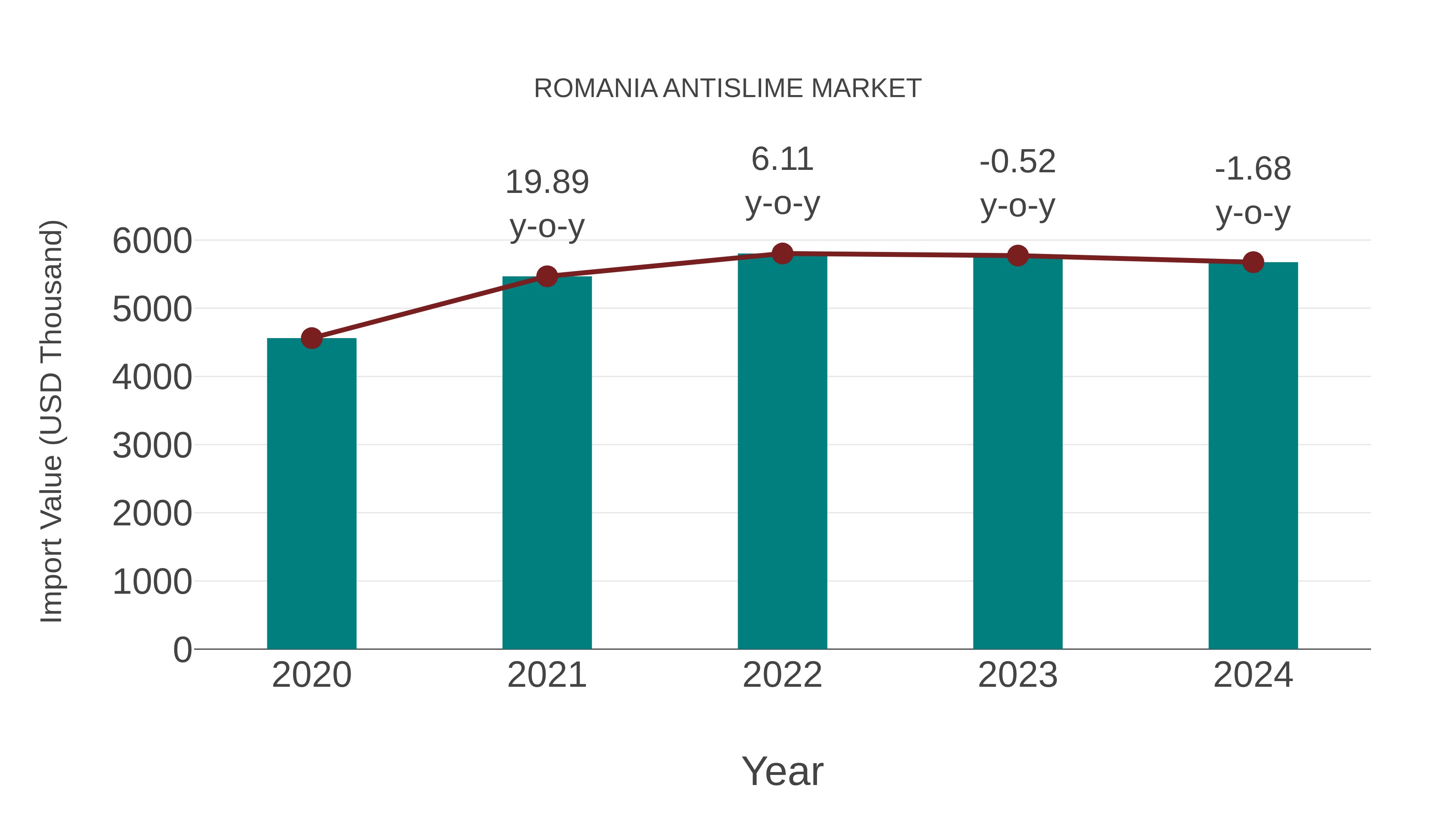  Romania Antislime Market: Import Trend Analysis
