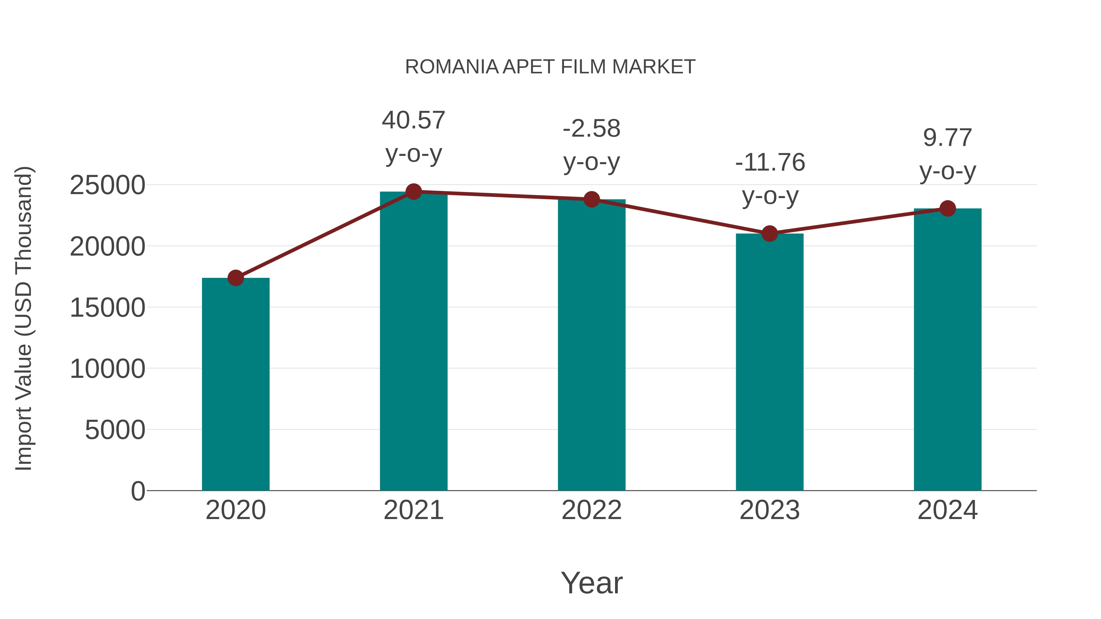 Romania Apet Film Market: Import Trend Analysis