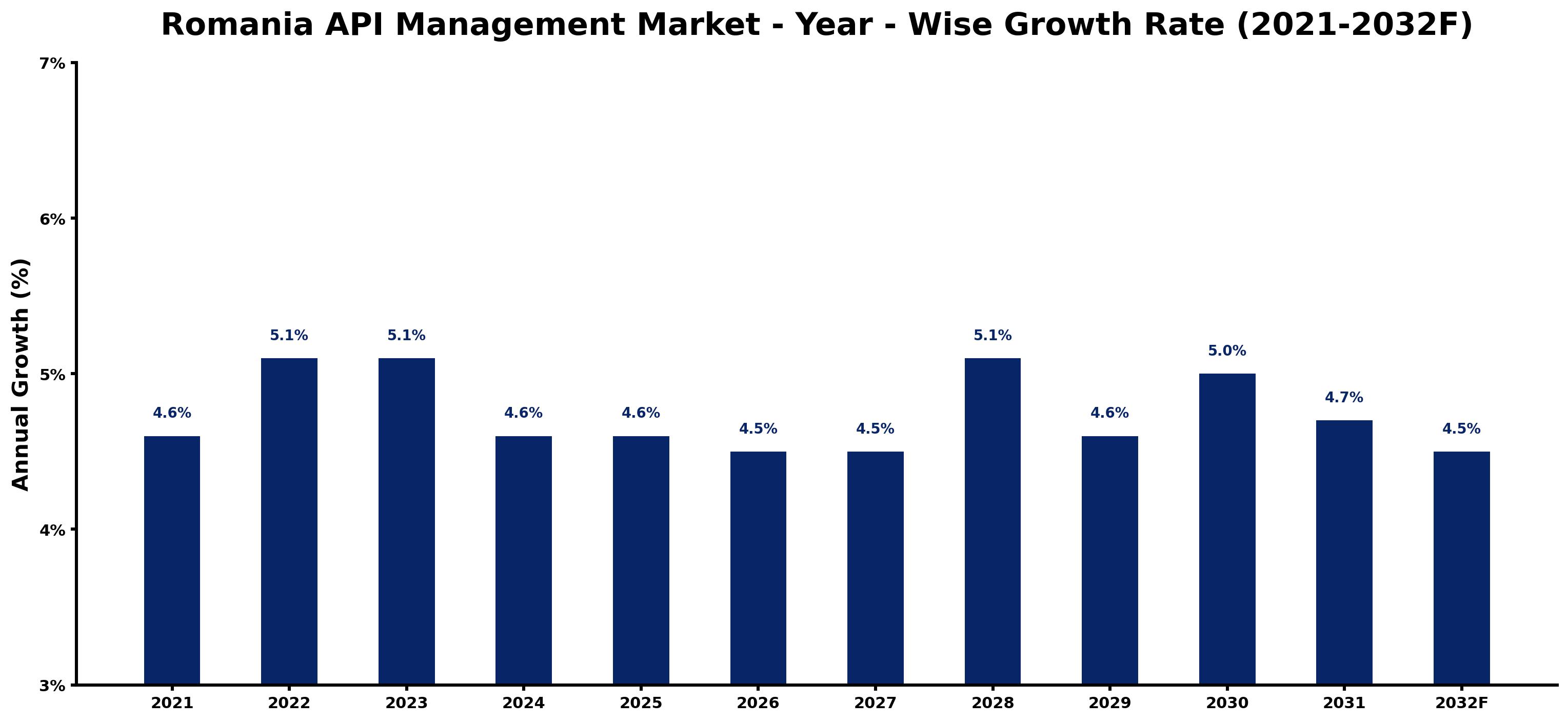 Romania API Management Market Year-wise Growth Rate and Key Drivers
