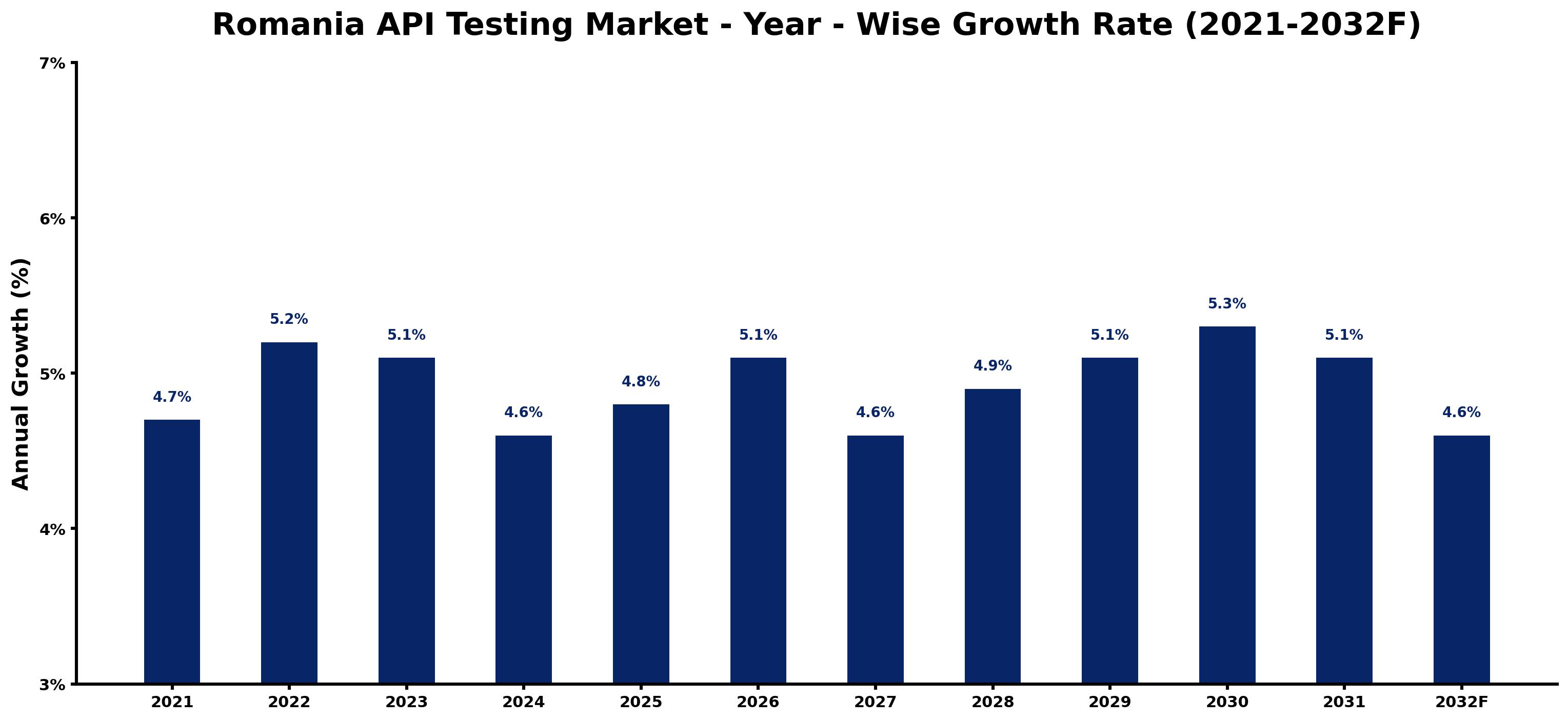 Romania API Testing Market Year-wise Growth Rate and Key Drivers