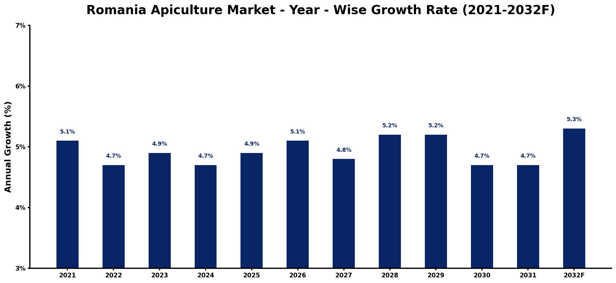 Romania Apiculture Market Year-wise Growth Rate and Key Drivers