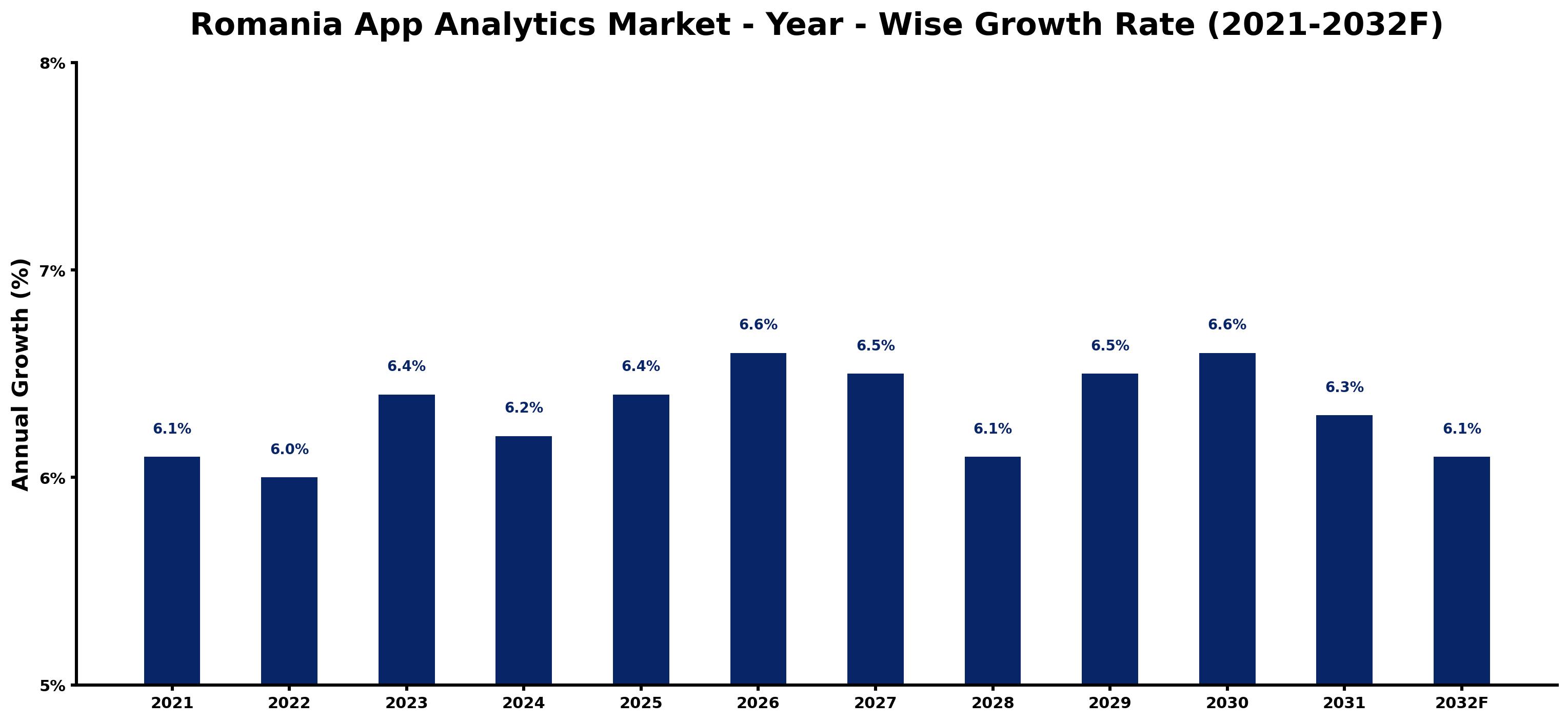 Romania App Analytics Market Year-wise Growth Rate and Key Drivers
