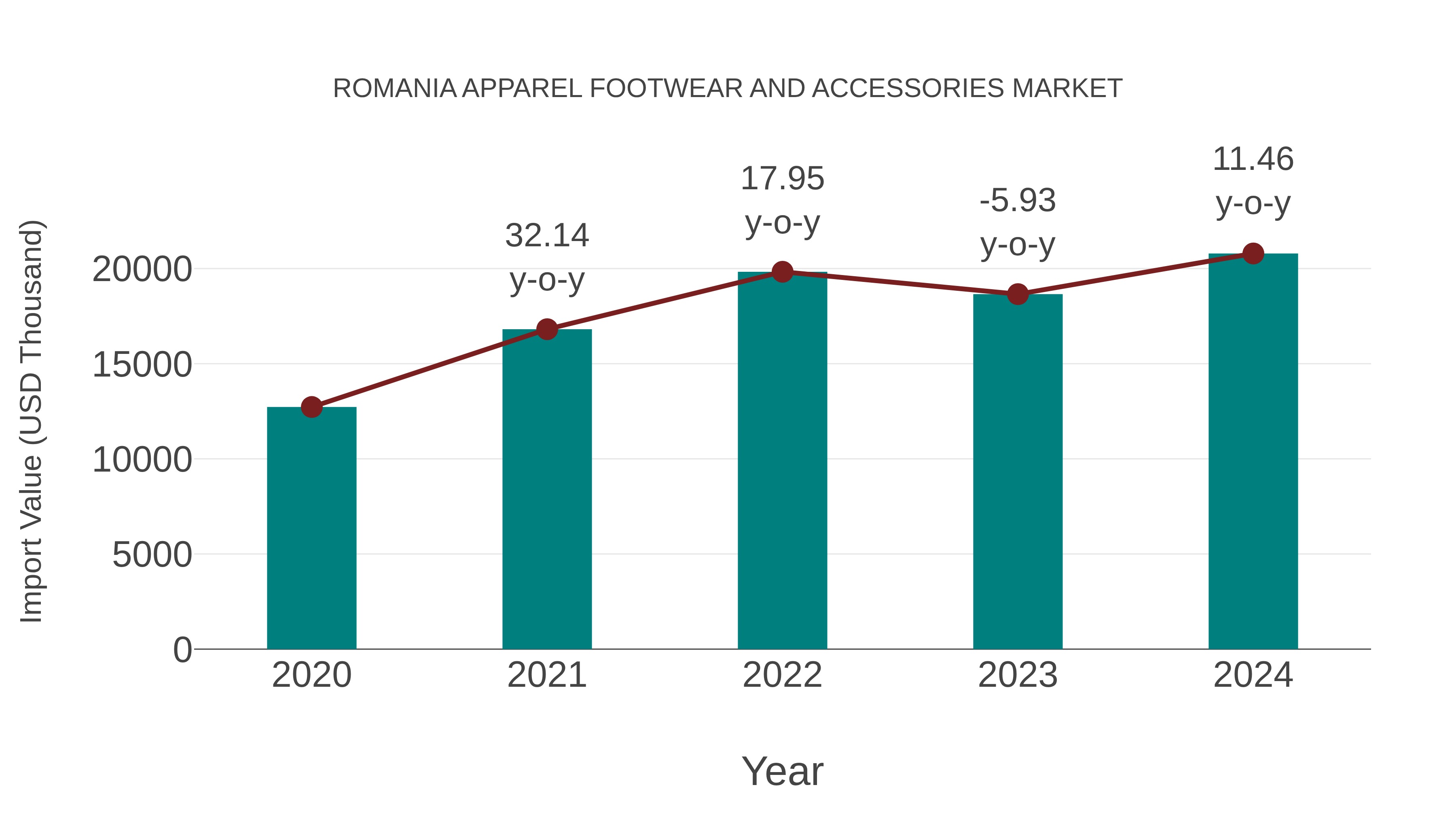 Romania Apparel Footwear and Accessories Market: Import Trend Analysis