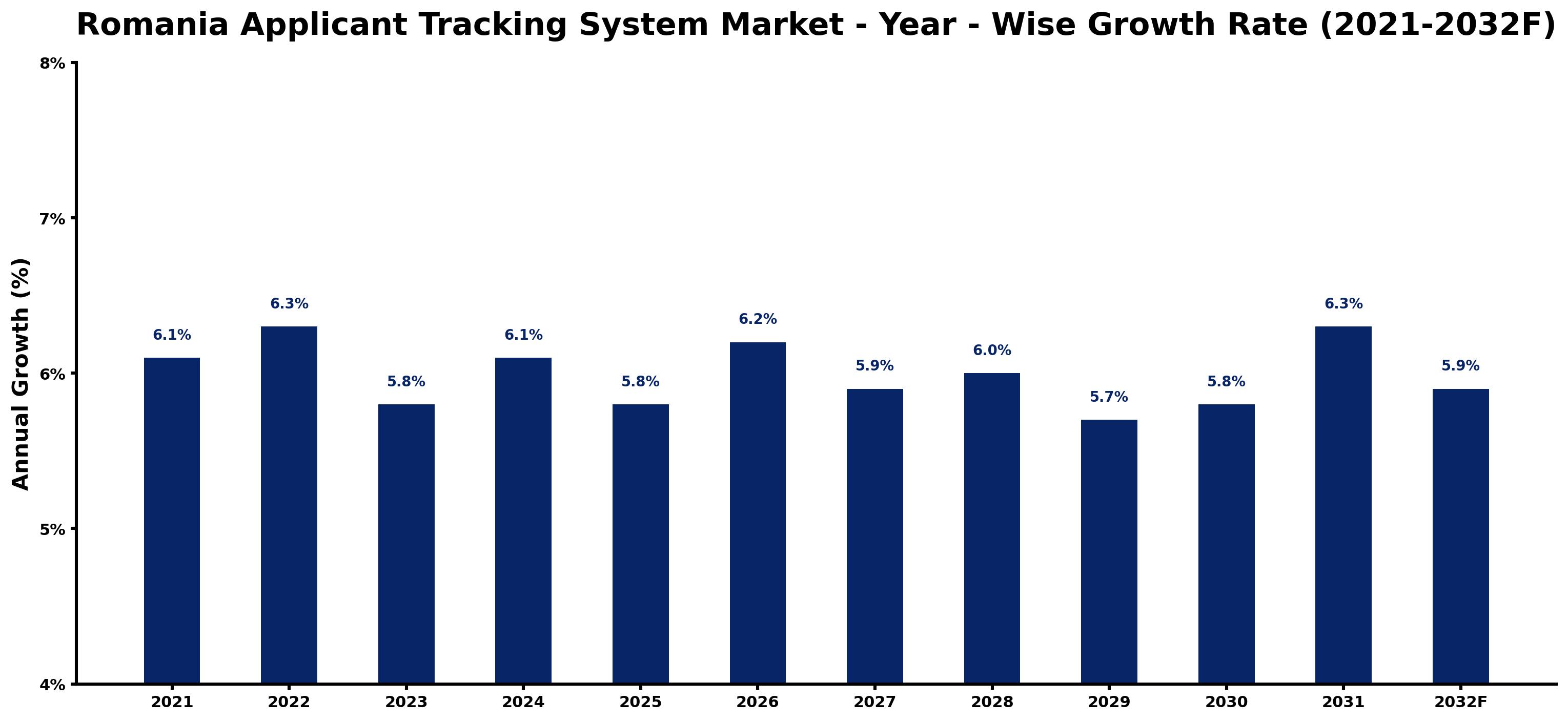 Romania Applicant Tracking System Market Year-wise Growth Rate and Key Drivers