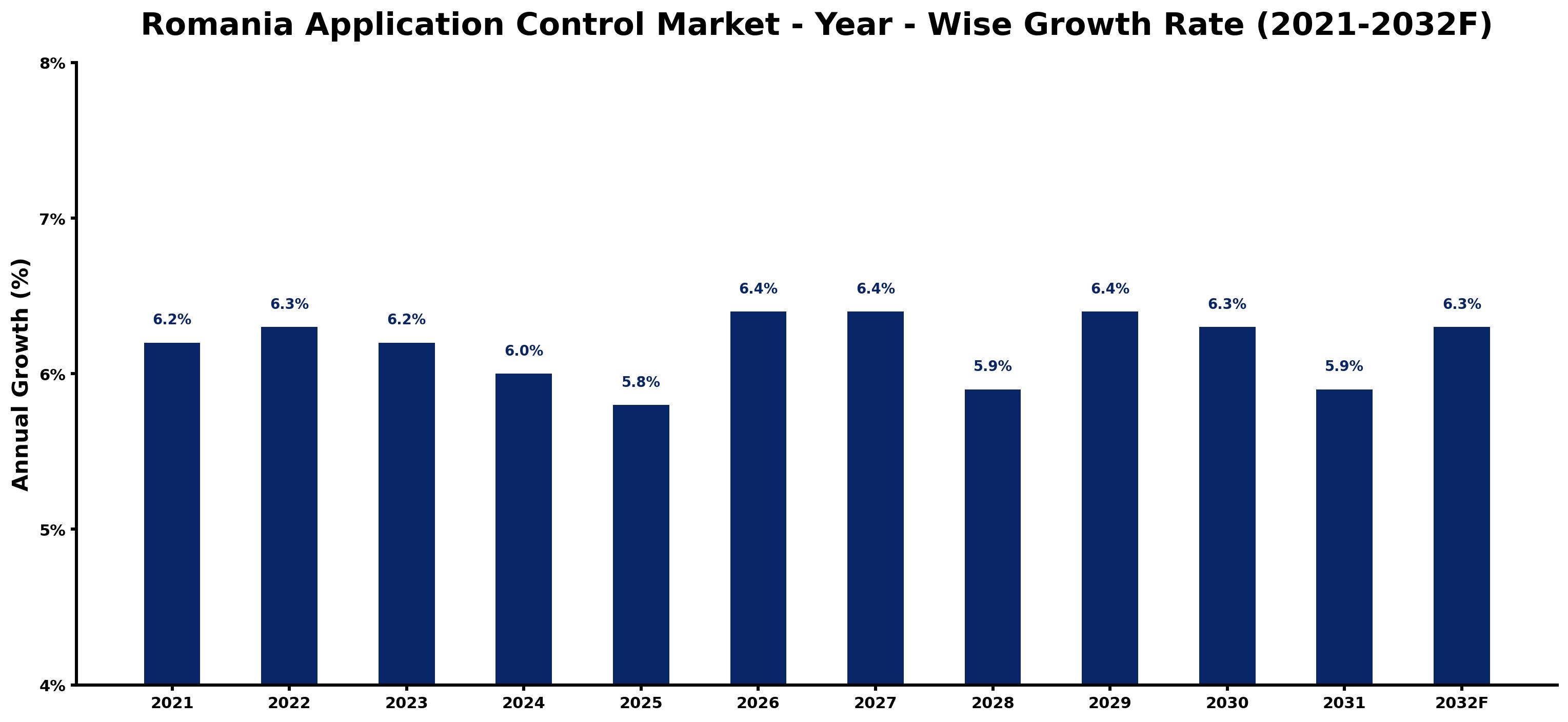 Romania Application Control Market Year-wise Growth Rate and Key Drivers