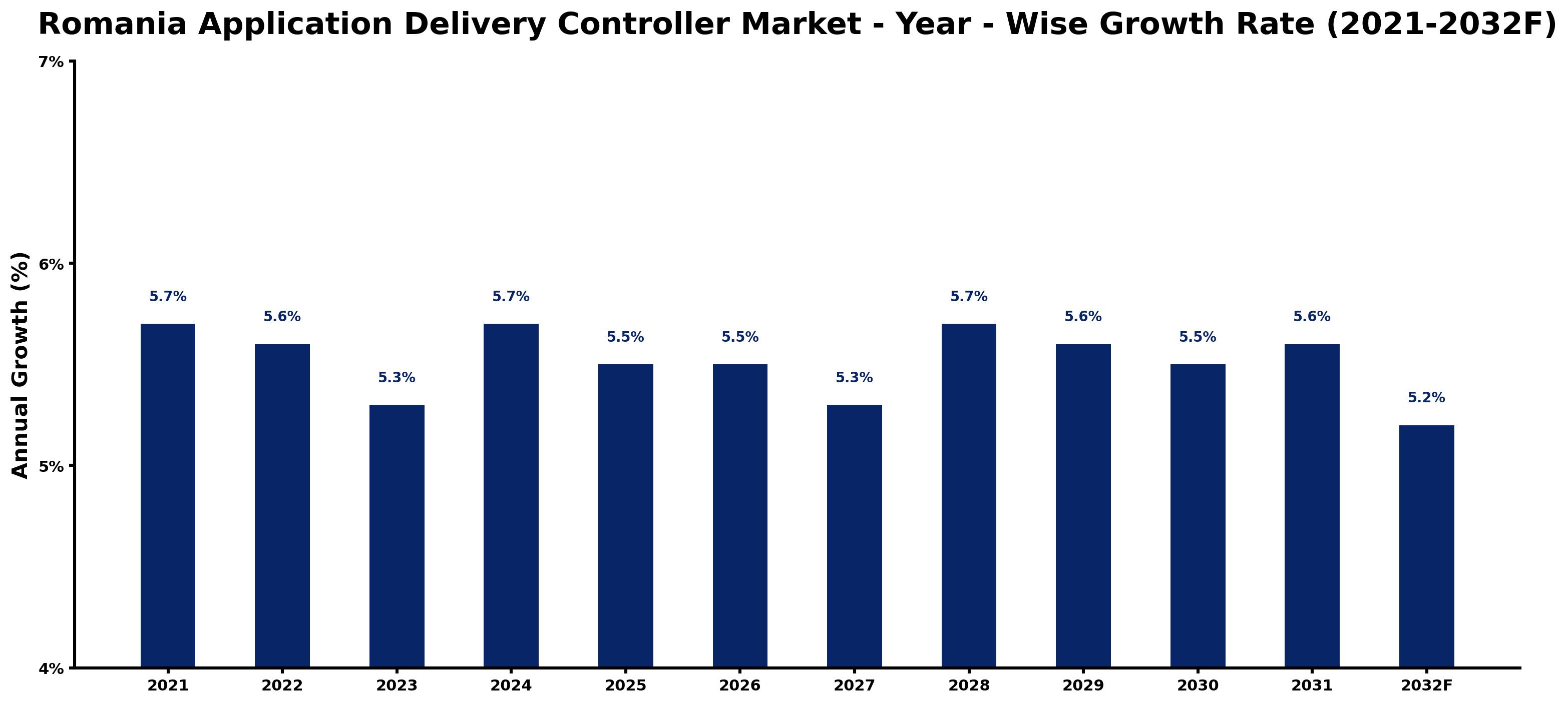 Romania Application Delivery Controller Market Year-wise Growth Rate and Key Drivers