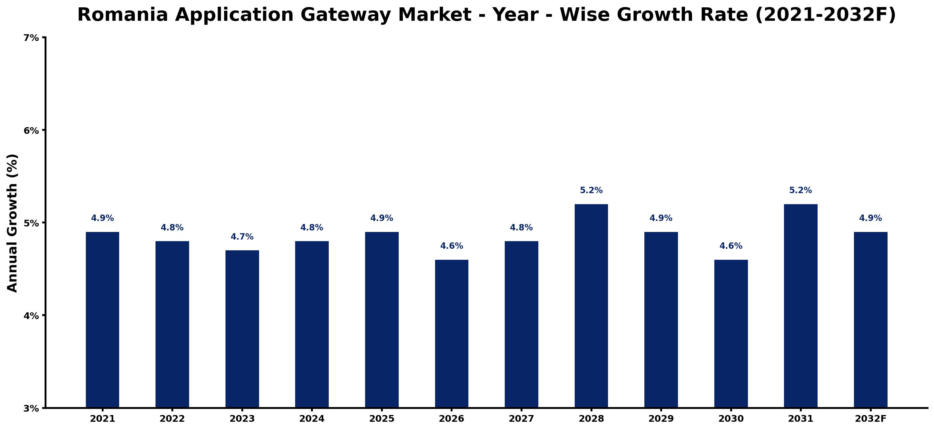 Romania Application Gateway Market Year-wise Growth Rate and Key Drivers